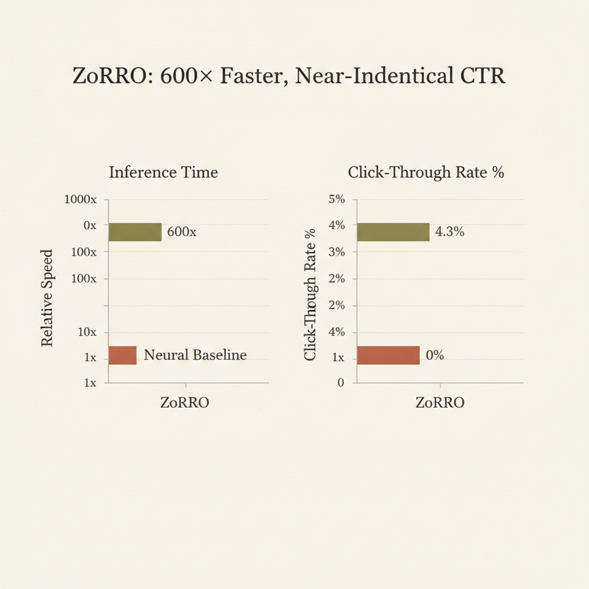 ZoRRO achieves comparable click-through rates to deep learning baselines while operating 600× faster at inference on live traffic.