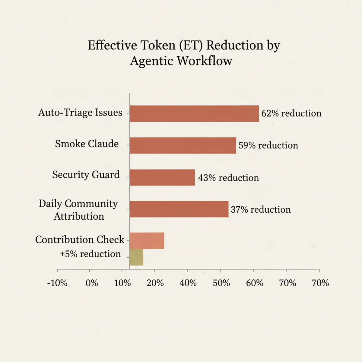 Effective Token savings by agentic workflow after GitHub's optimizations (109–146 post-fix runs per workflow).