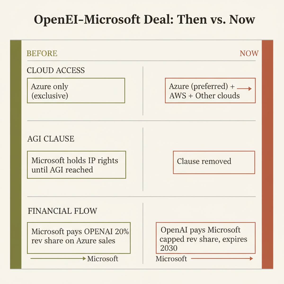 Three structural pillars of the rewritten OpenAI–Microsoft agreement: cloud exclusivity, the AGI IP clause, and financial flow direction.