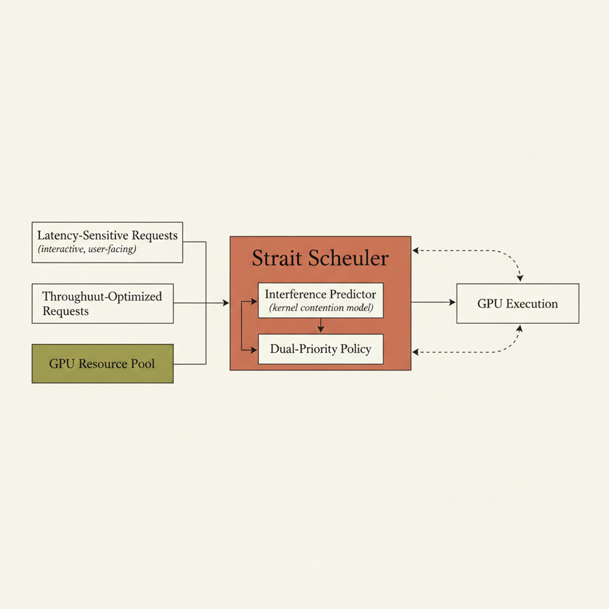 Strait's architecture: dual-priority requests flow through an interference-aware scheduler that predicts kernel contention and routes tasks to minimize deadline violations.
