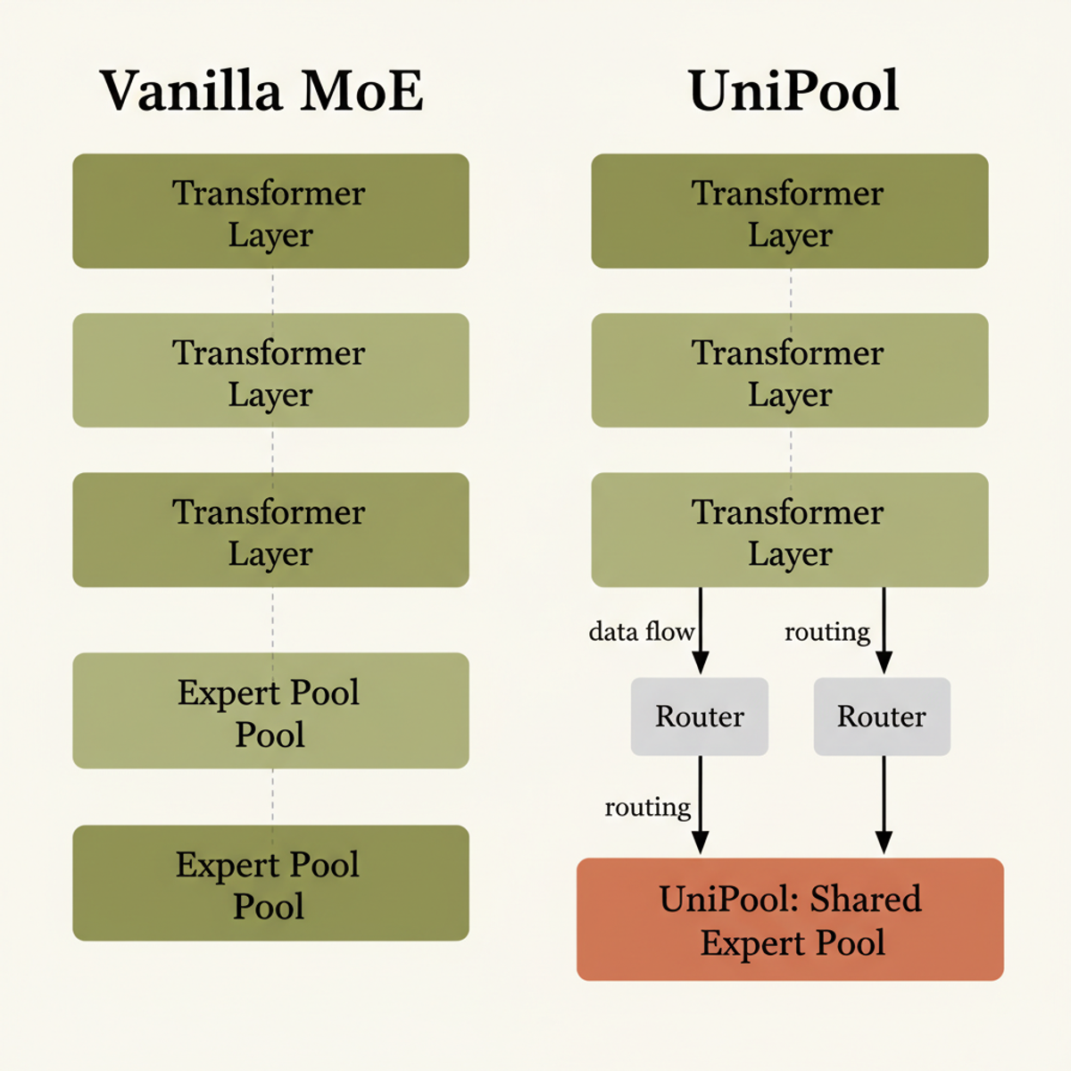 UniPool replaces per-layer expert silos with a single shared pool queried by independent per-layer routers, reducing parameter overhead.
