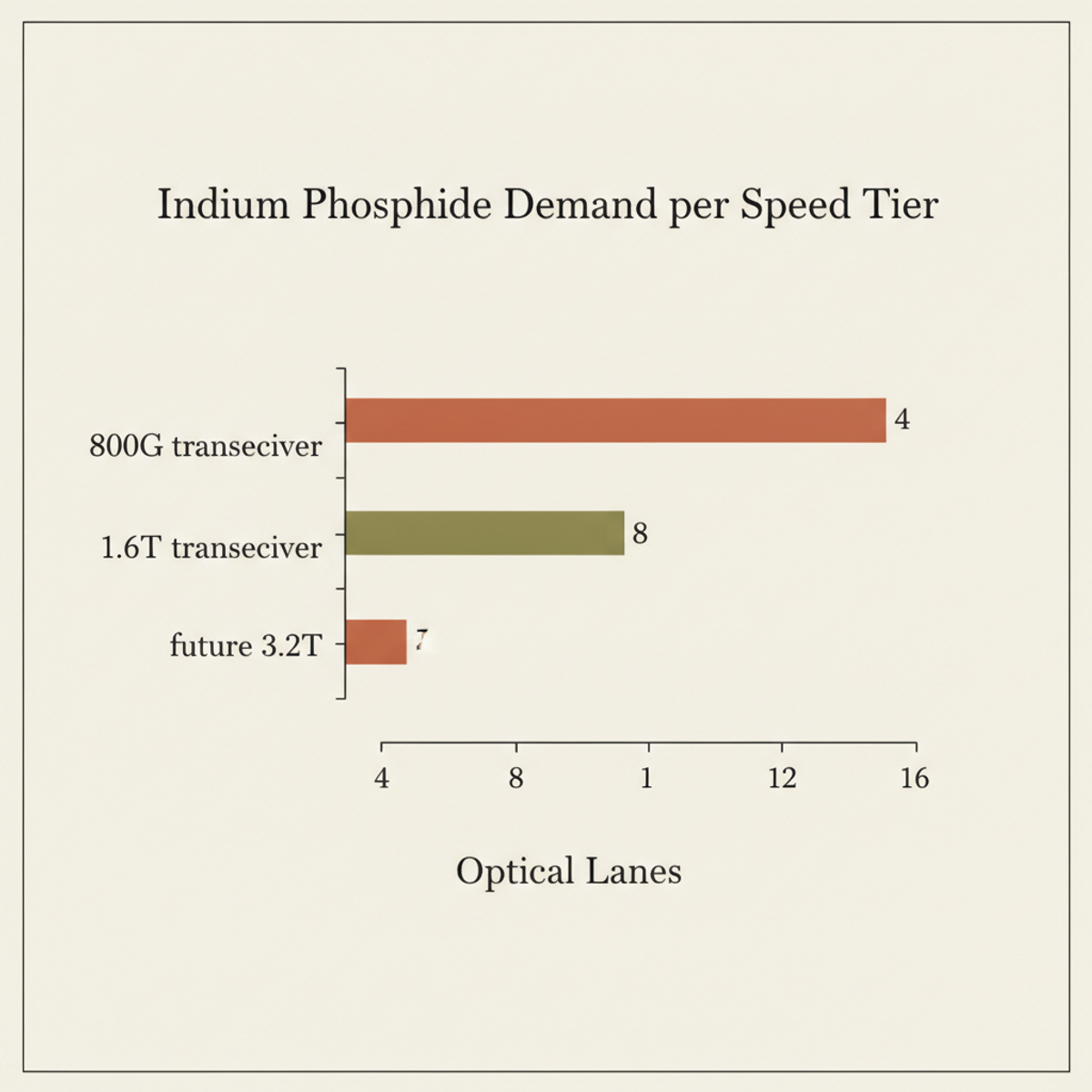 As transceiver speeds double, optical lane count (and indium phosphide volume) doubles too. 1.6T systems demand twice the InP of 800G per module.