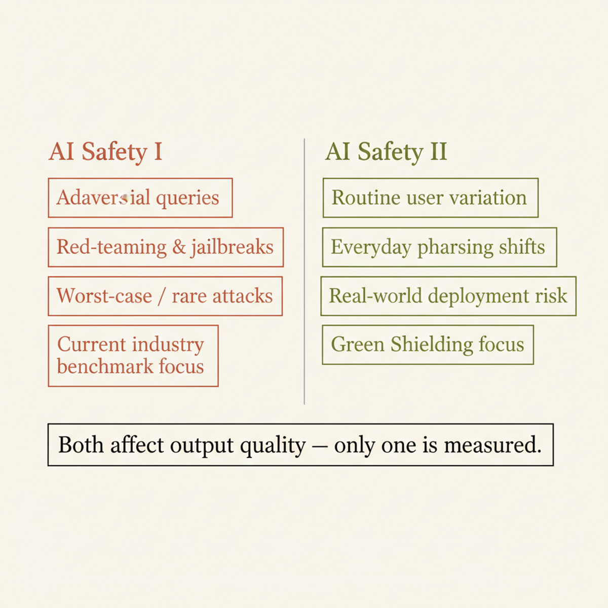 AI Safety I targets adversarial attacks; AI Safety II — the focus of Green Shielding — targets routine phrasing variation that current benchmarks largely ignore.