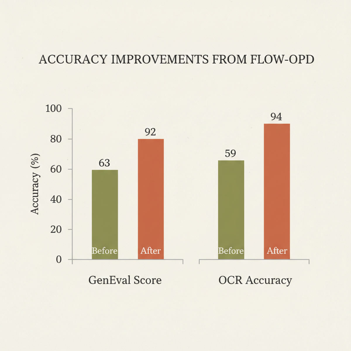 Flow-OPD improves two key metrics on Stable Diffusion 3.5 Medium: GenEval score +29 points, OCR accuracy +35 points.