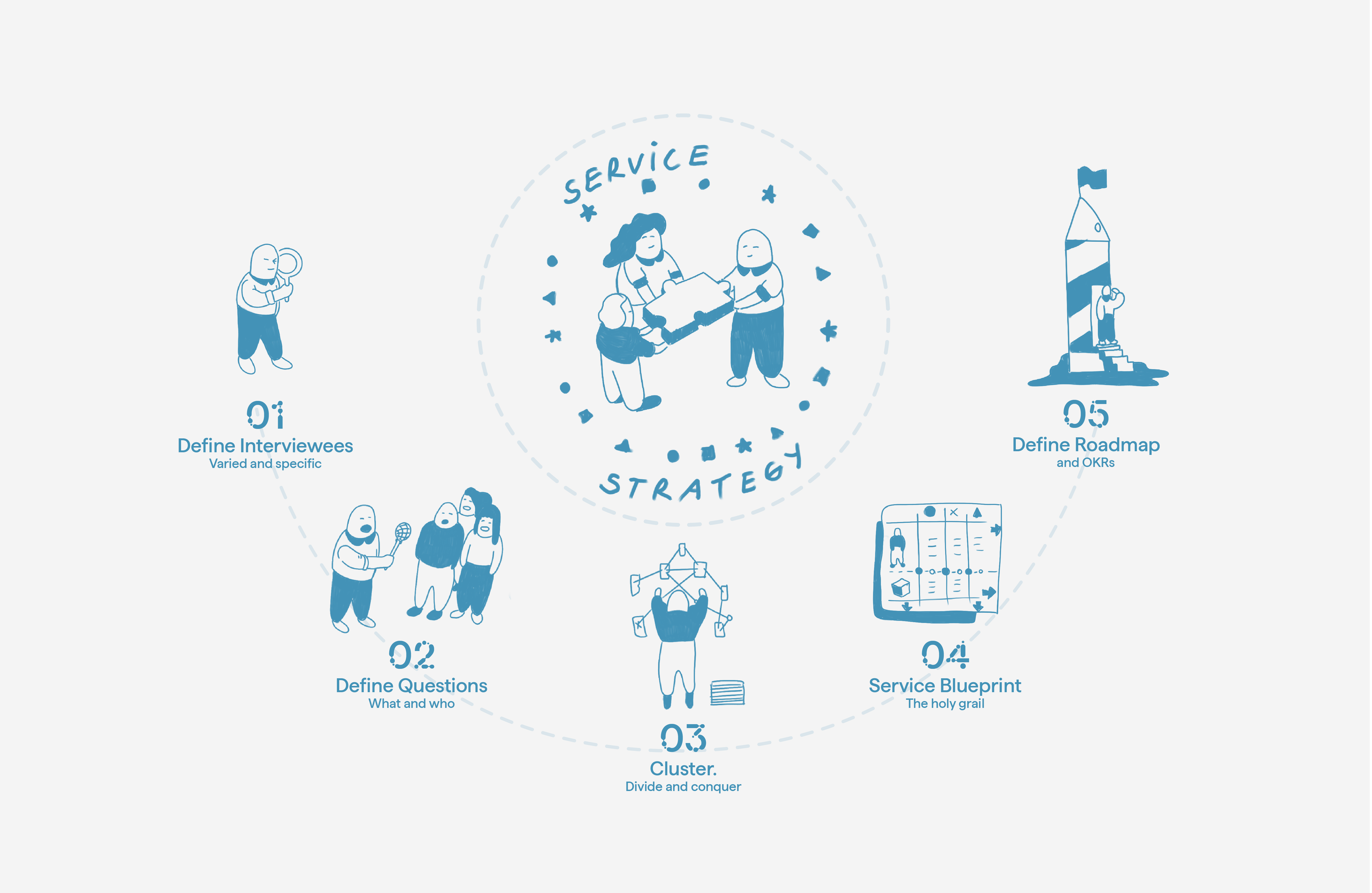 EGGS - A guide to using service design for a department strategy