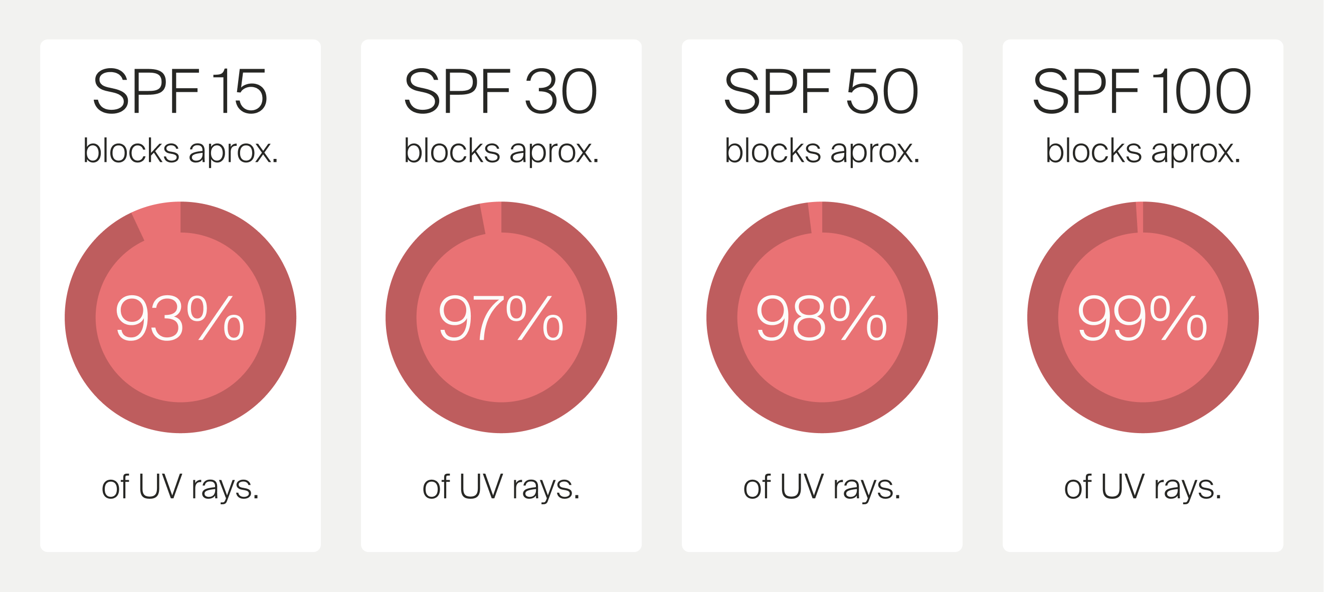 SPF protection