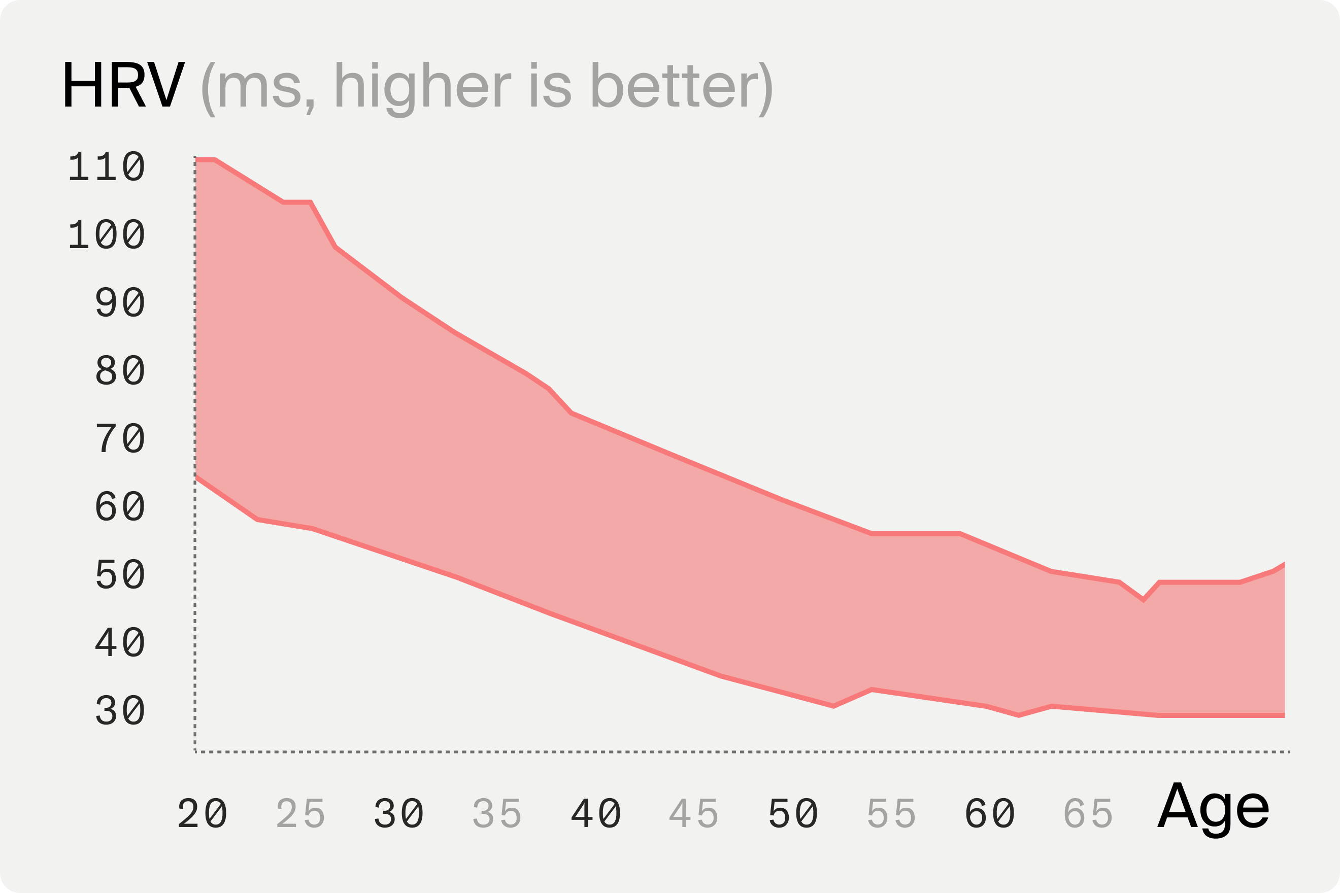 HRV with Age