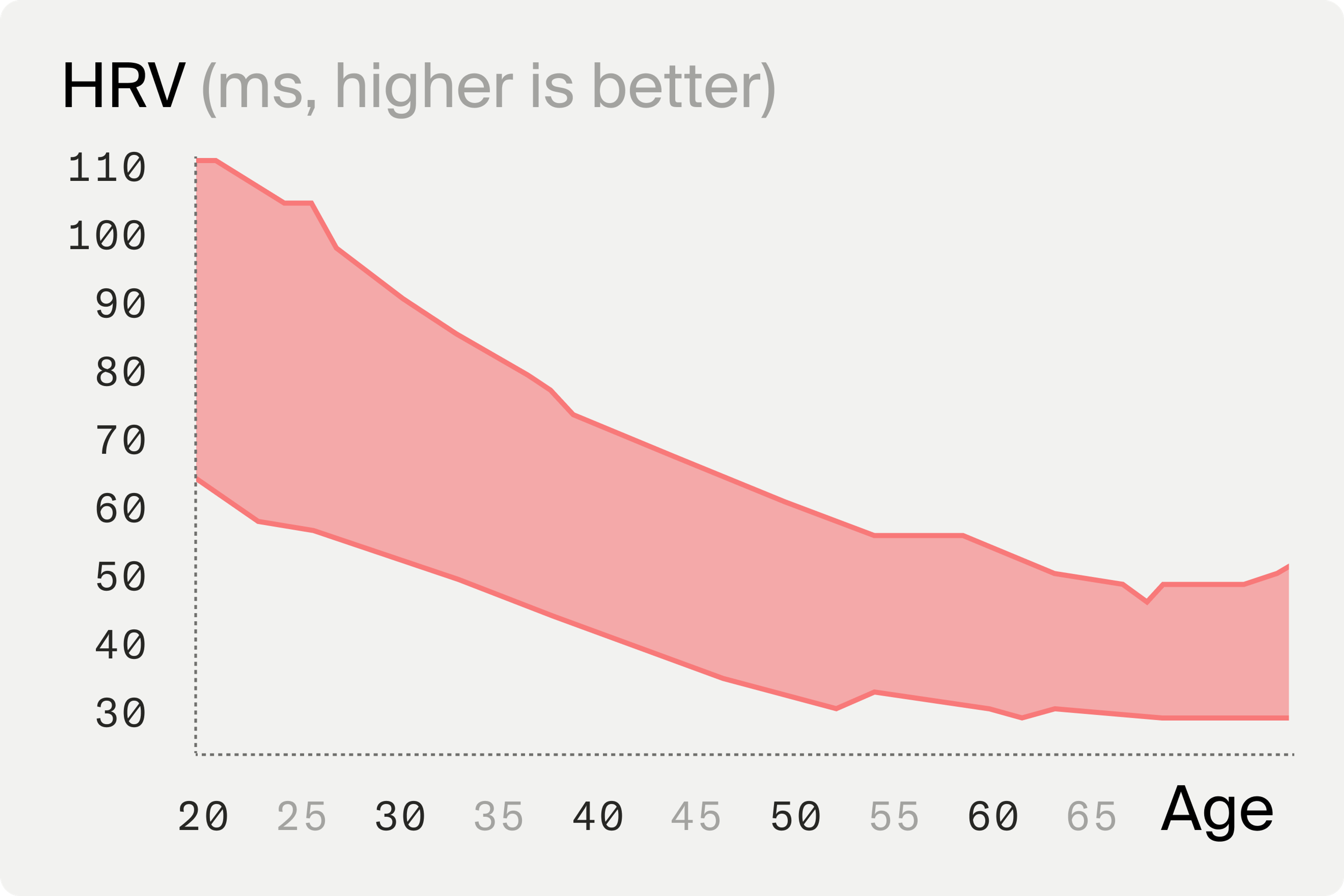 HRV with Age