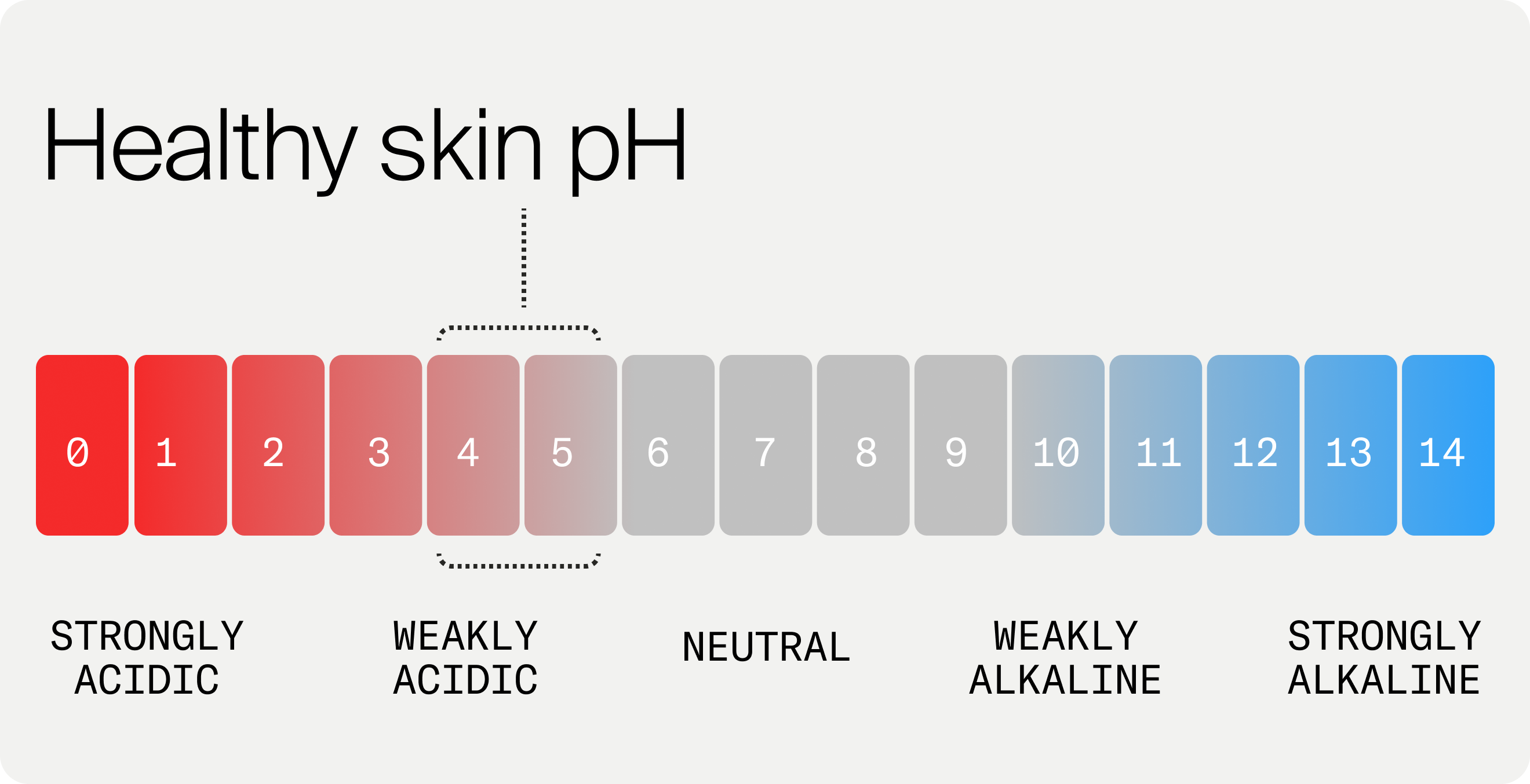 Healthy skin pH