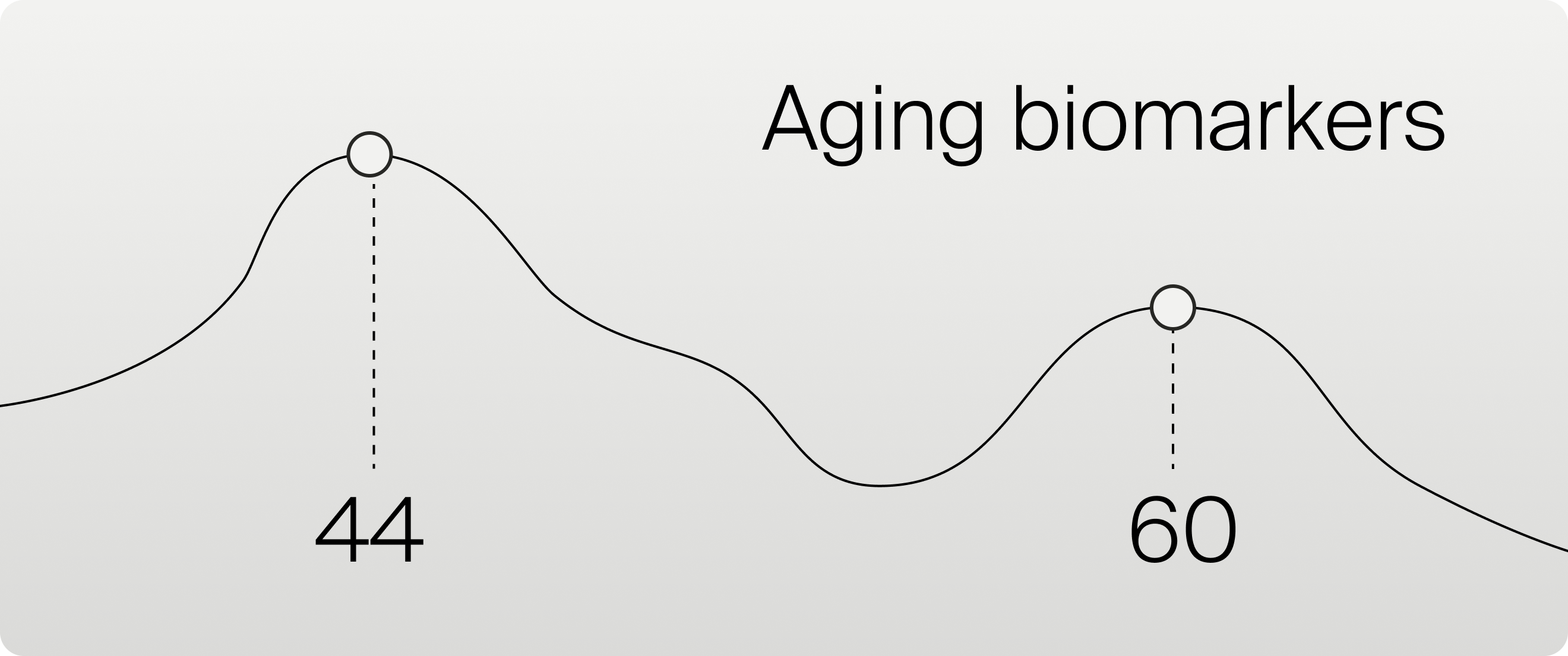 Aging Biomarkers in two waves 