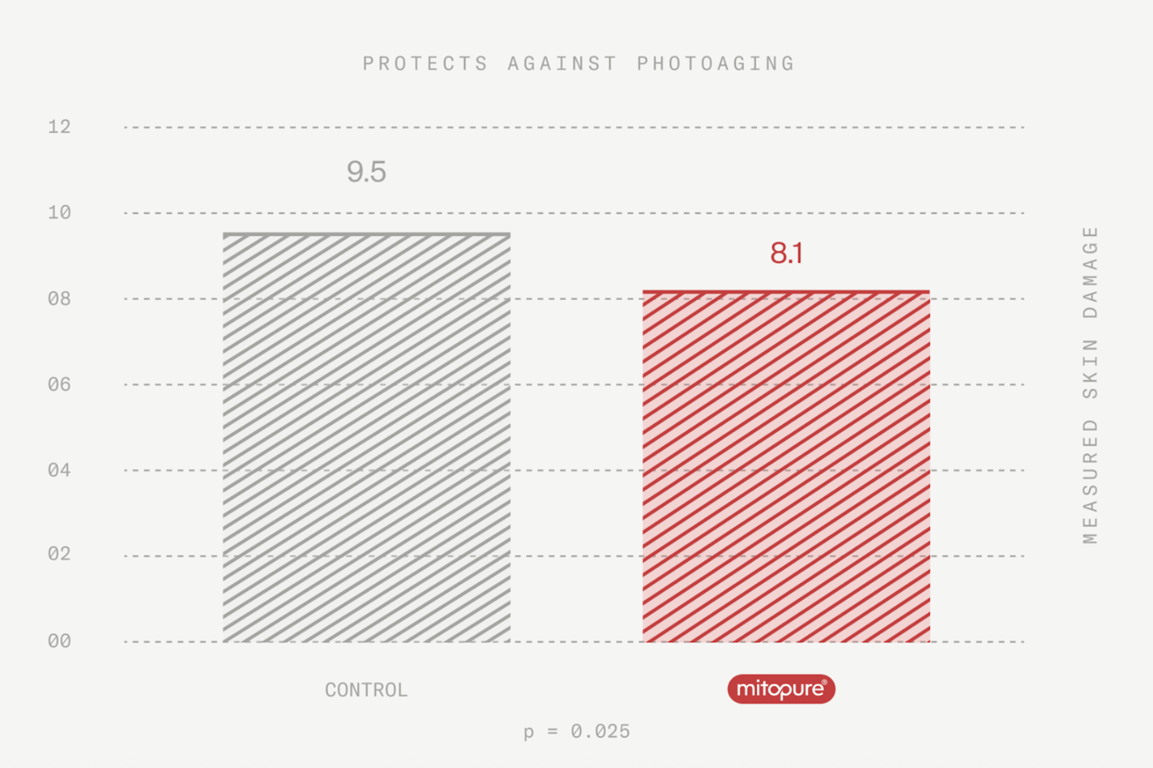 protects against photoaging
