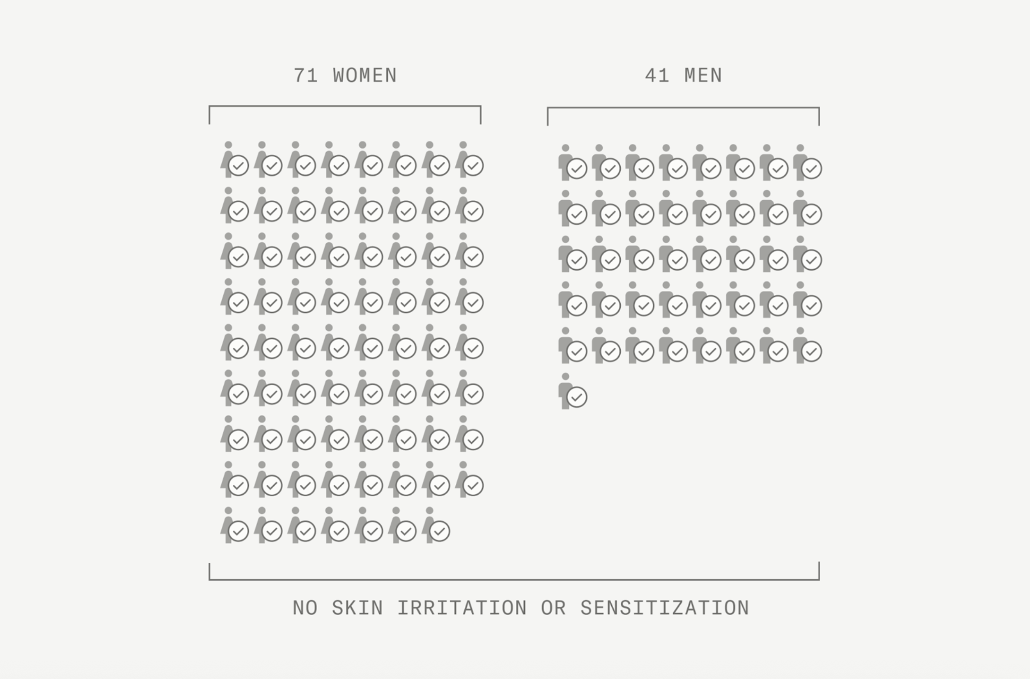 no skin irritation or sensitization