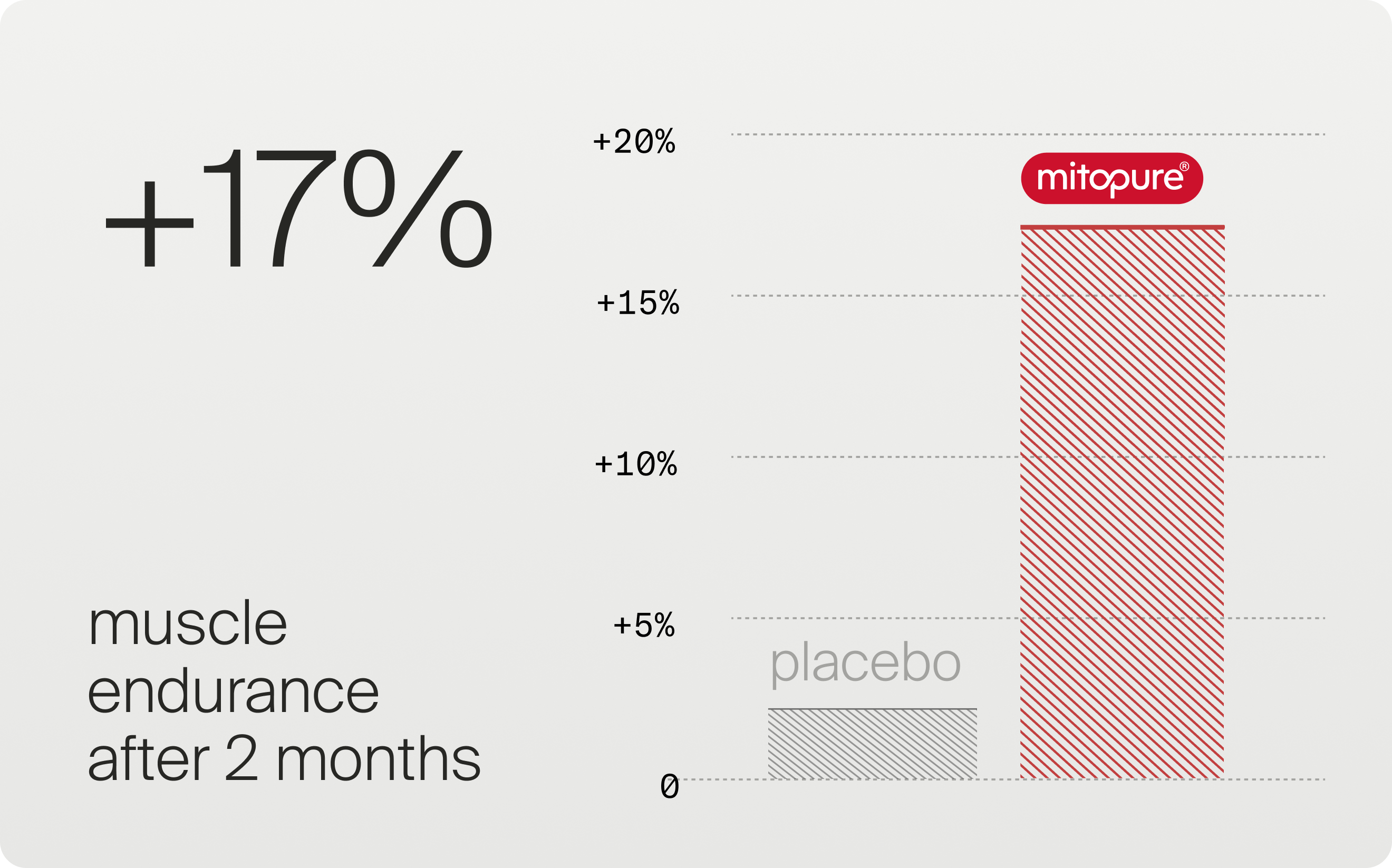 17% increase in muscle endurance