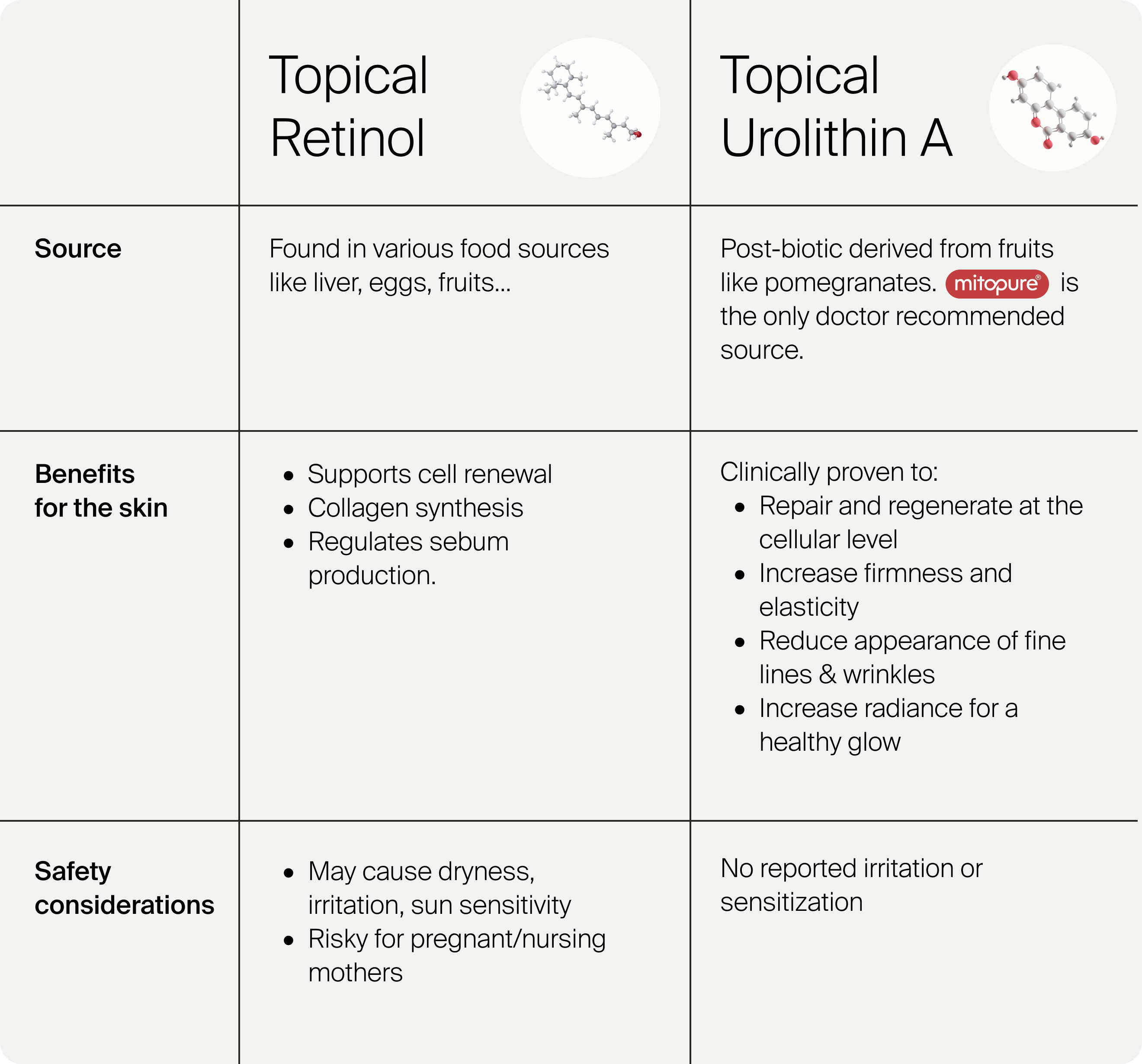 Topical Retinol (Vitamin A) vs Topical Urothin A