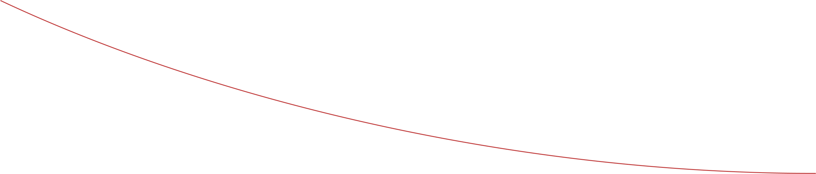 Nad levels decrease with age