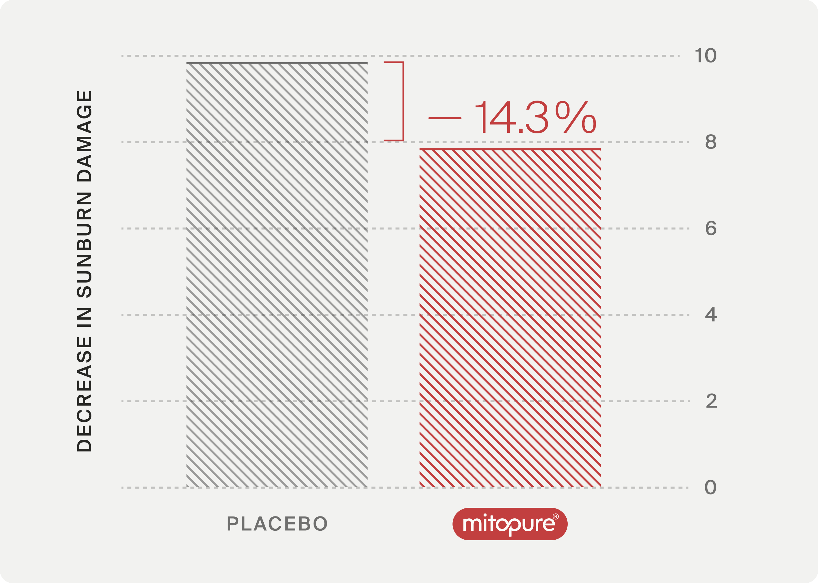 Mitopure and Sunburn Damage