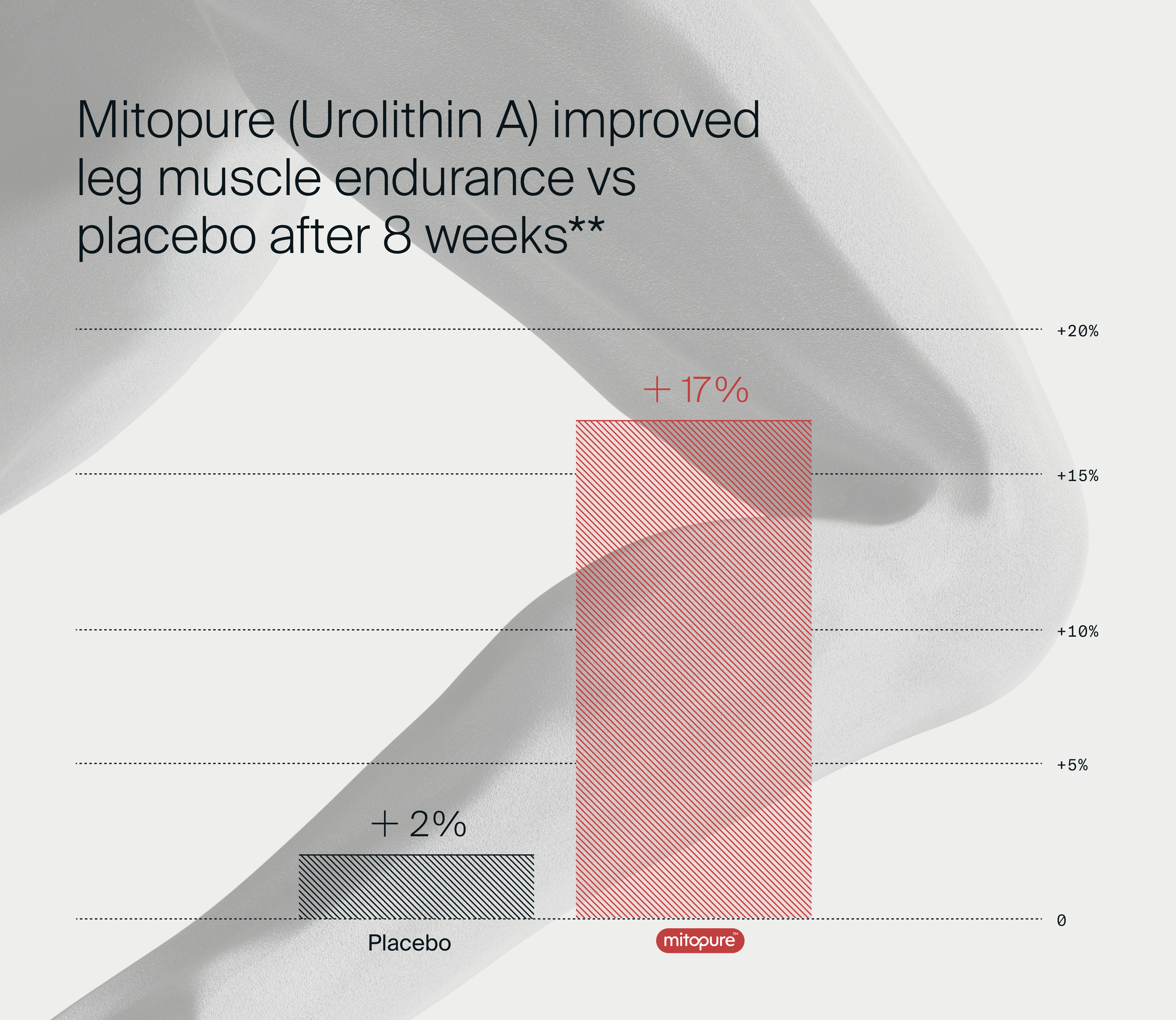 Change in muscle endurance after taking Mitopure