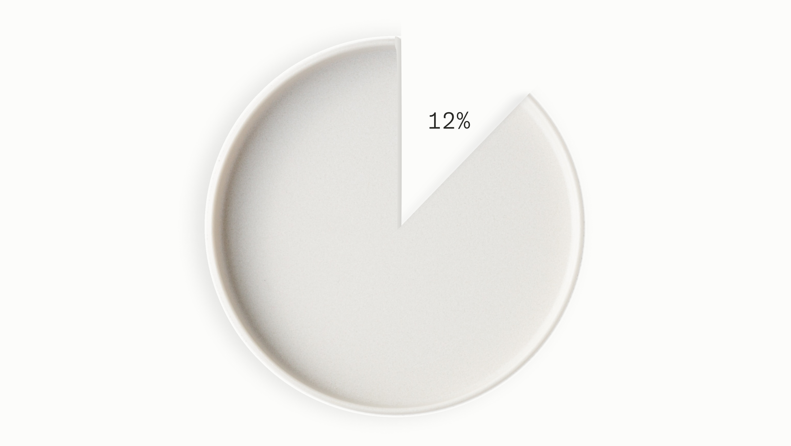 12% Reduction in calories