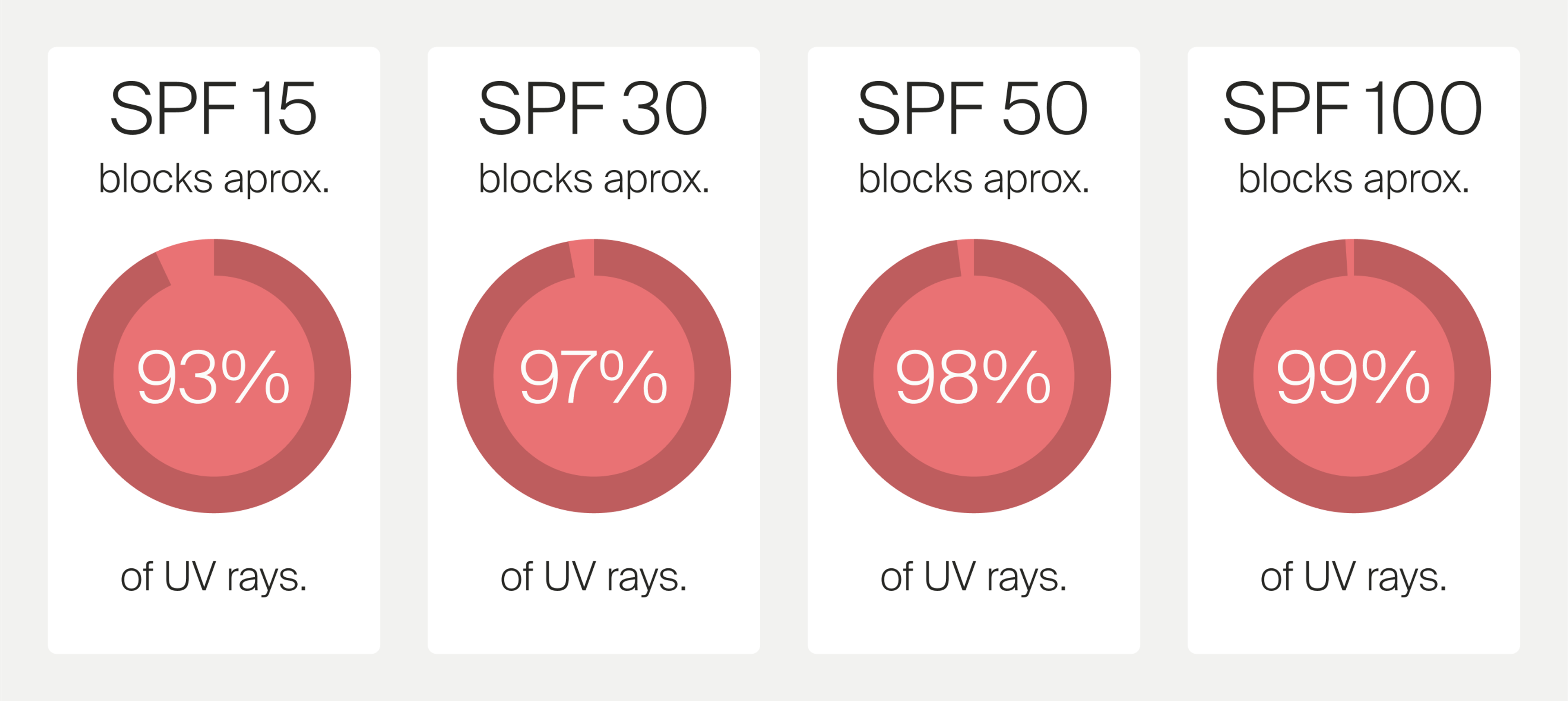 SPF protection