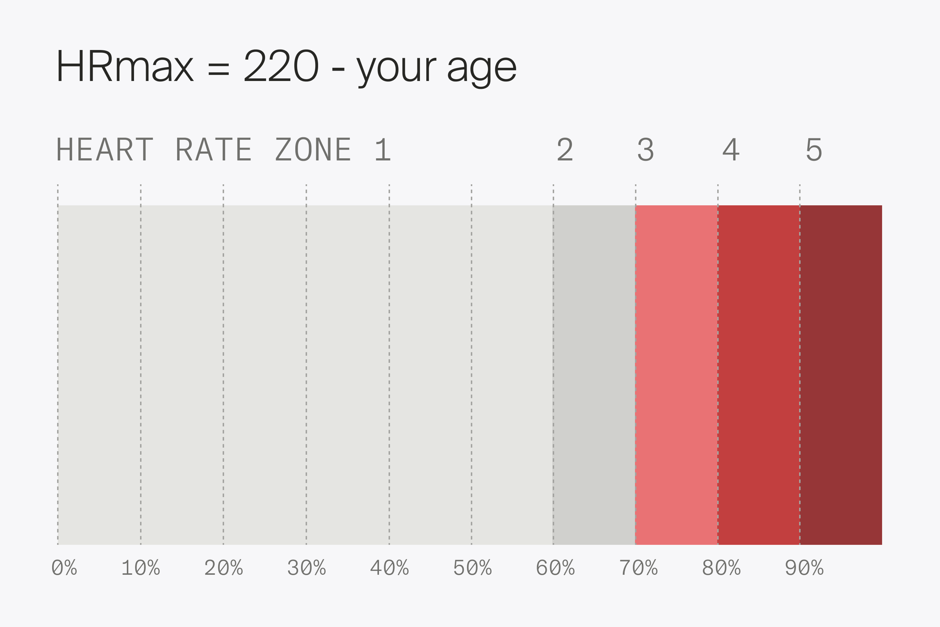 Heart rate zones - Diagram