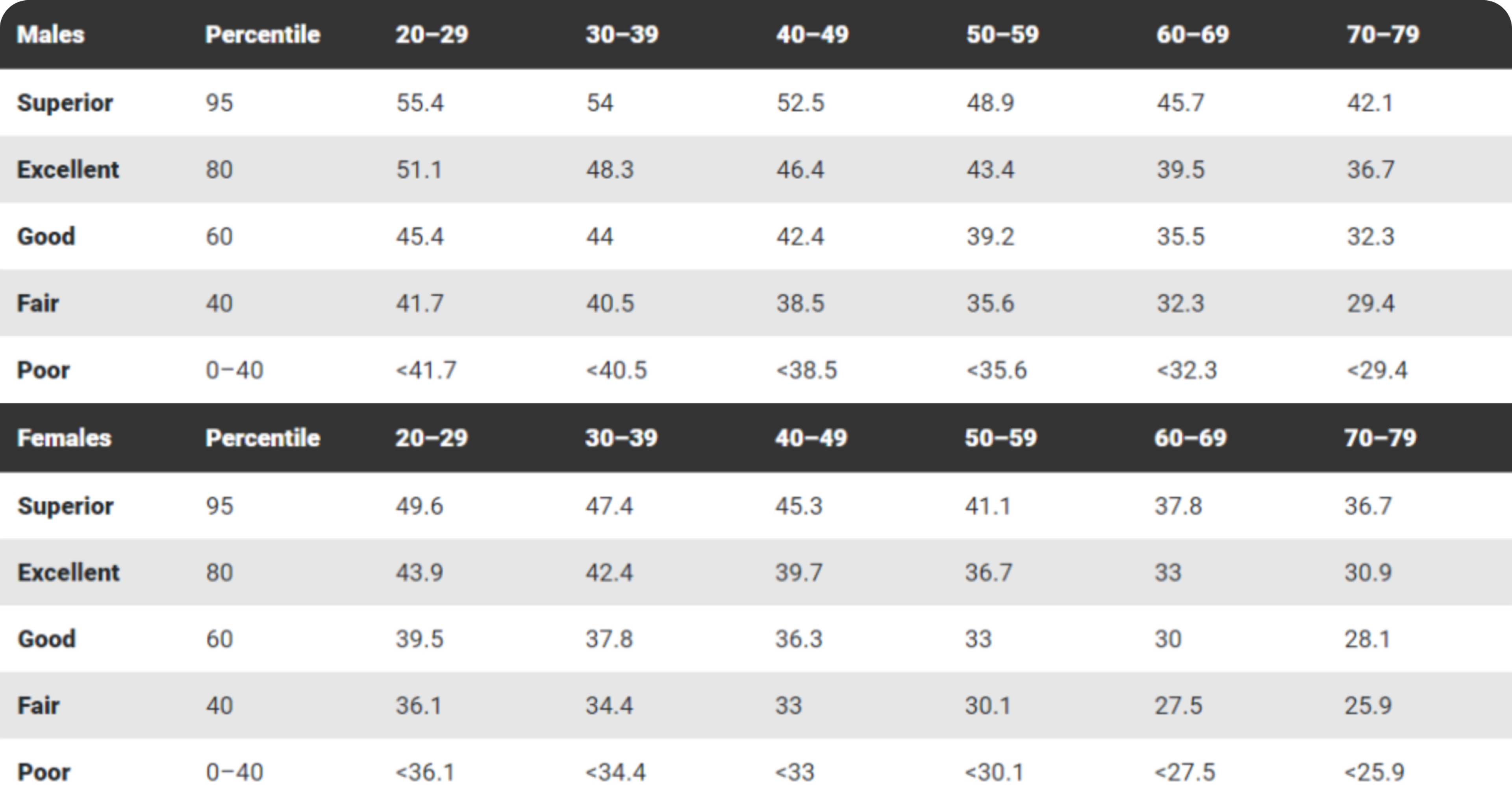 VO2 Max Values