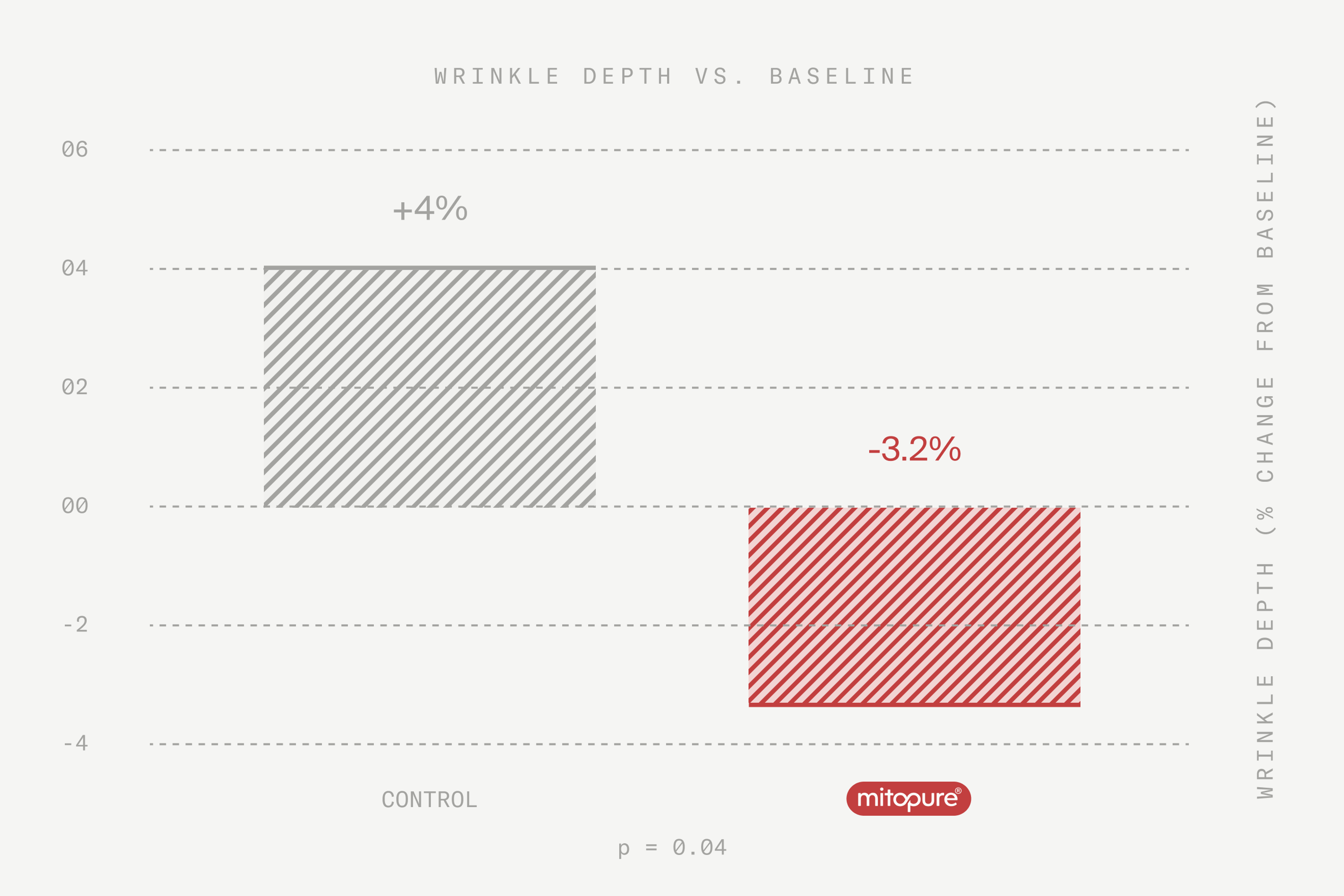 Change in wrinkle depth