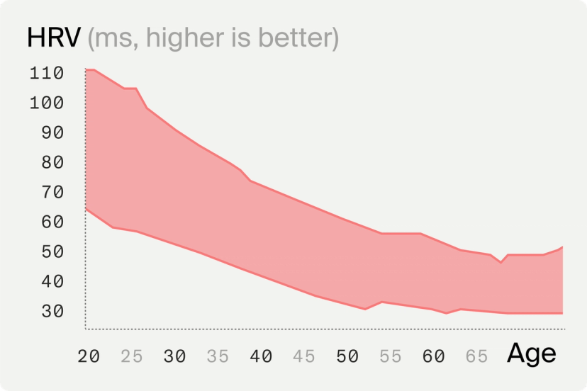 Heart Rate Variability and Longevity: Your Guide to HRV - Timeline