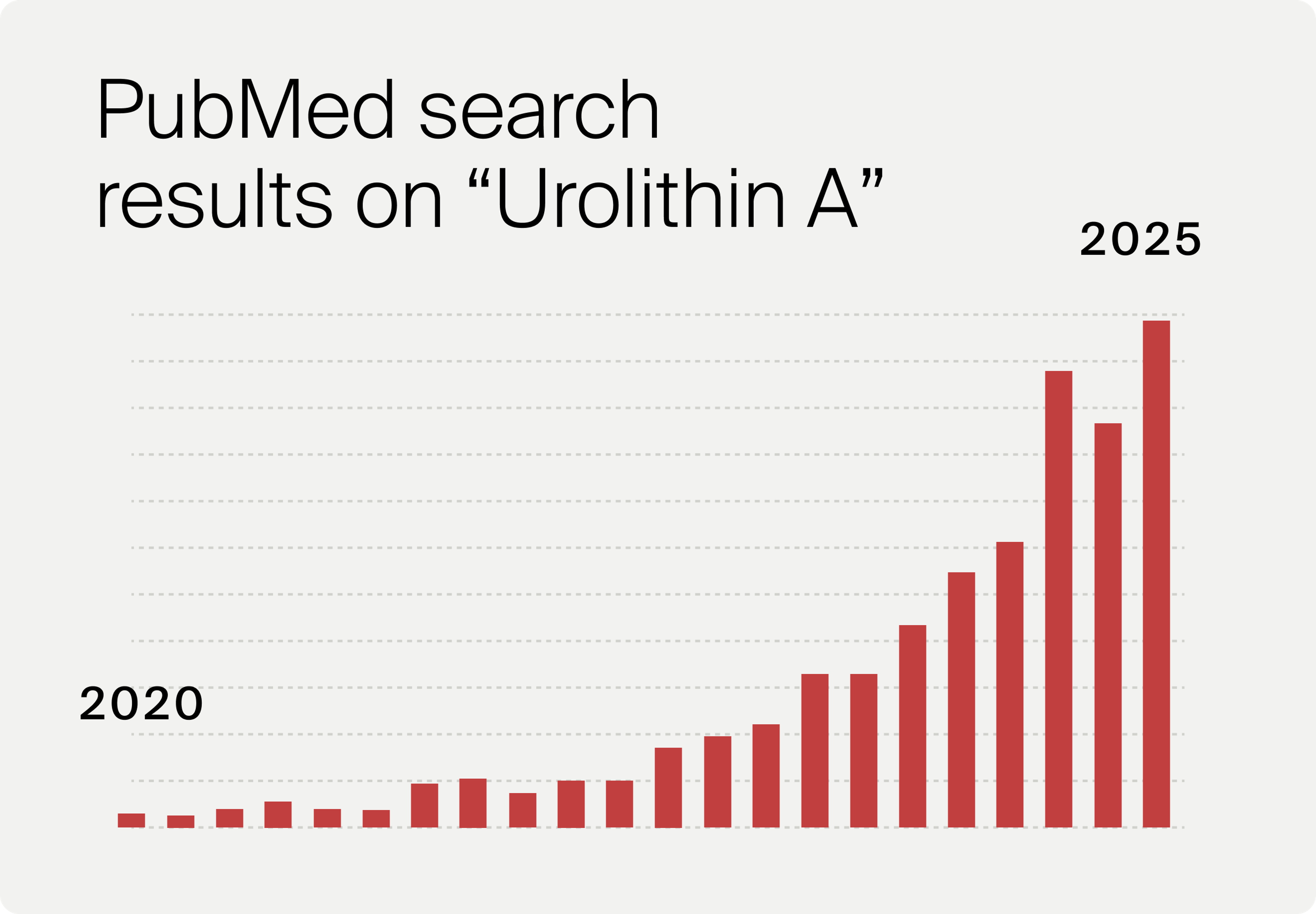 PubMed results for Urolithin A