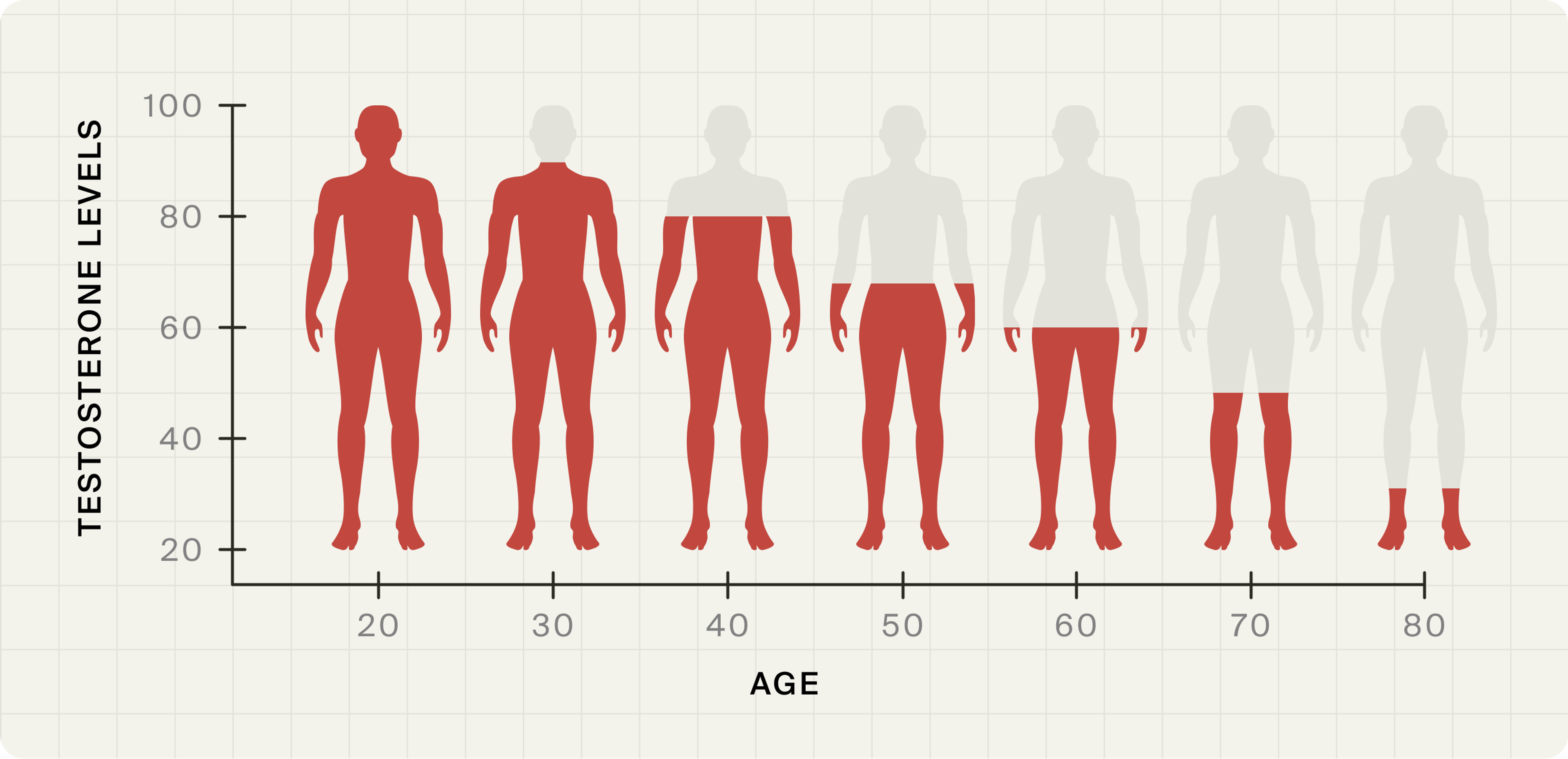 testosterone decline