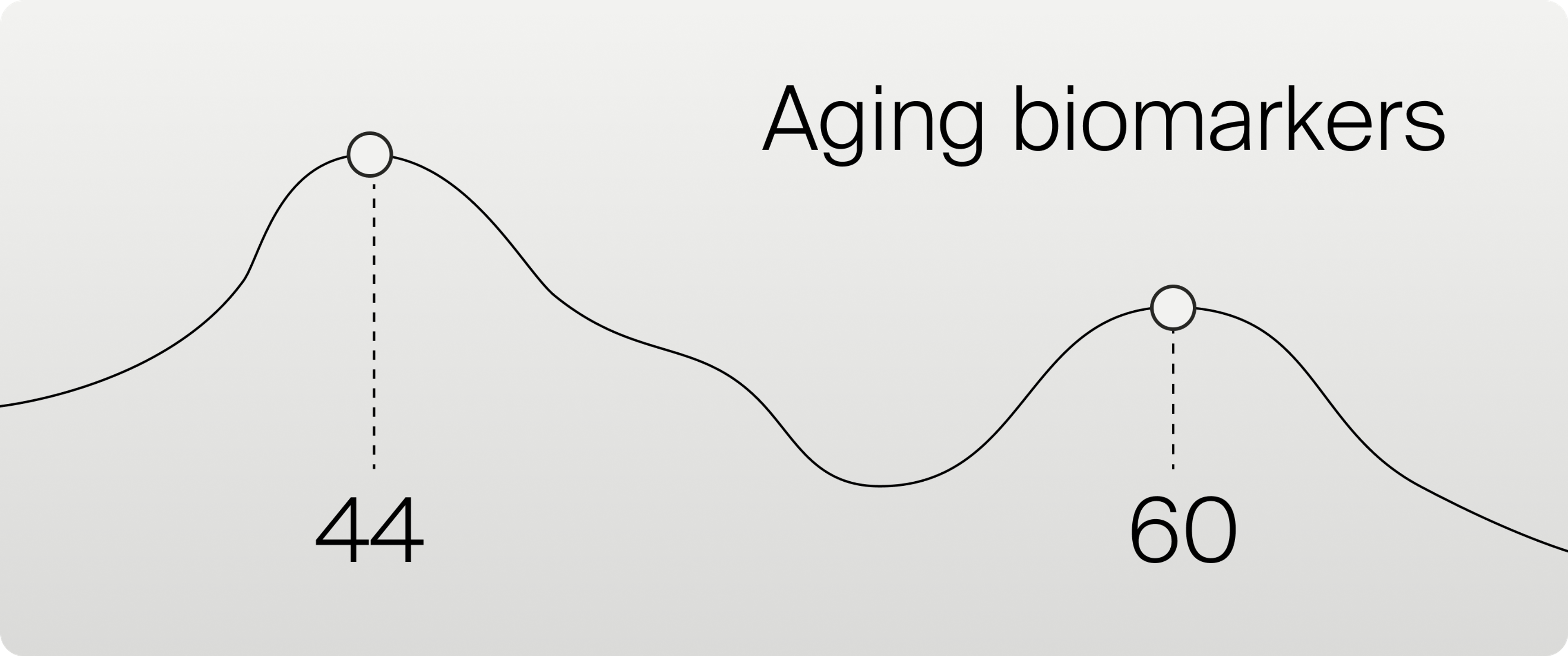 Aging Biomarkers in two waves