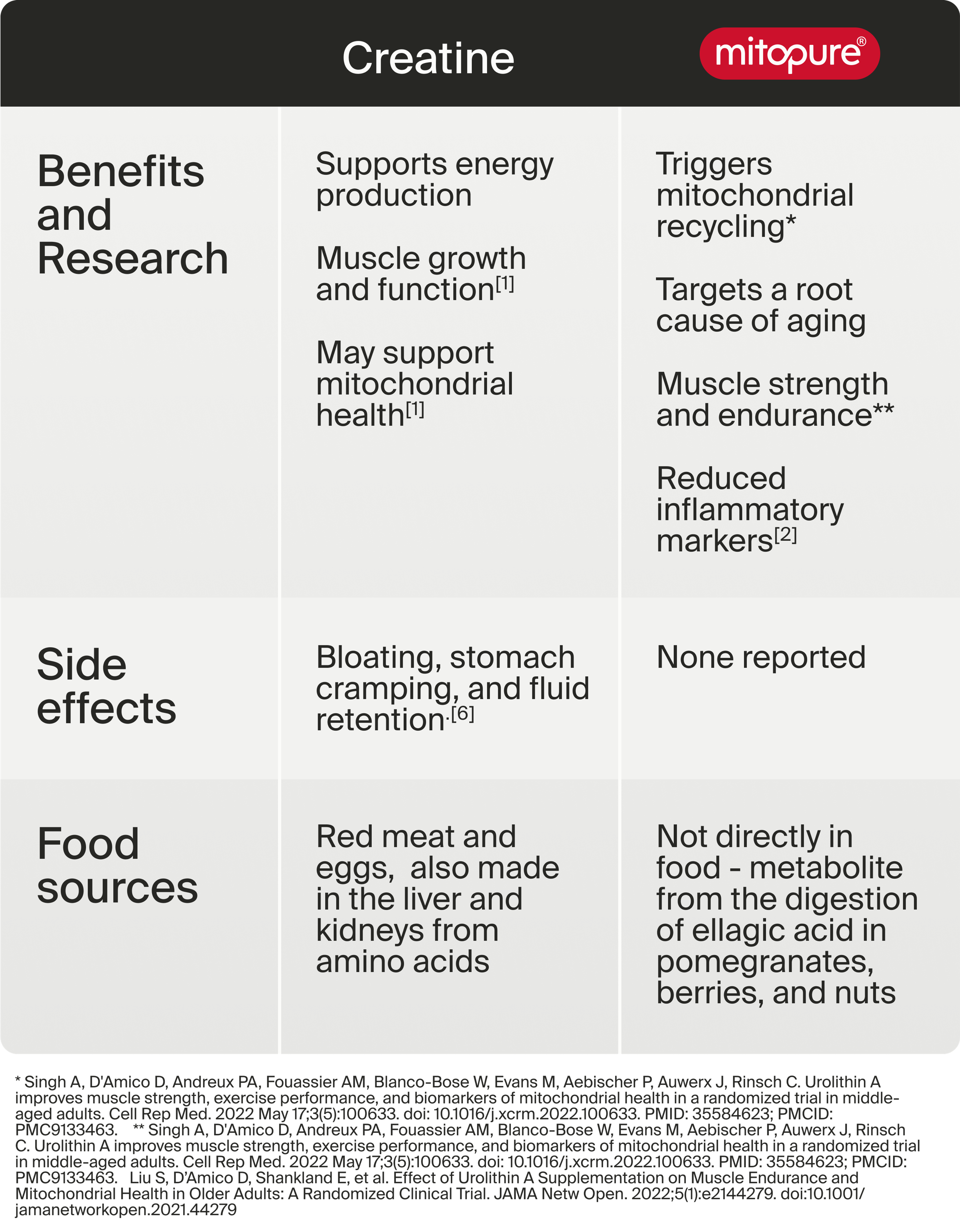 Creatine vs Mitopure Table