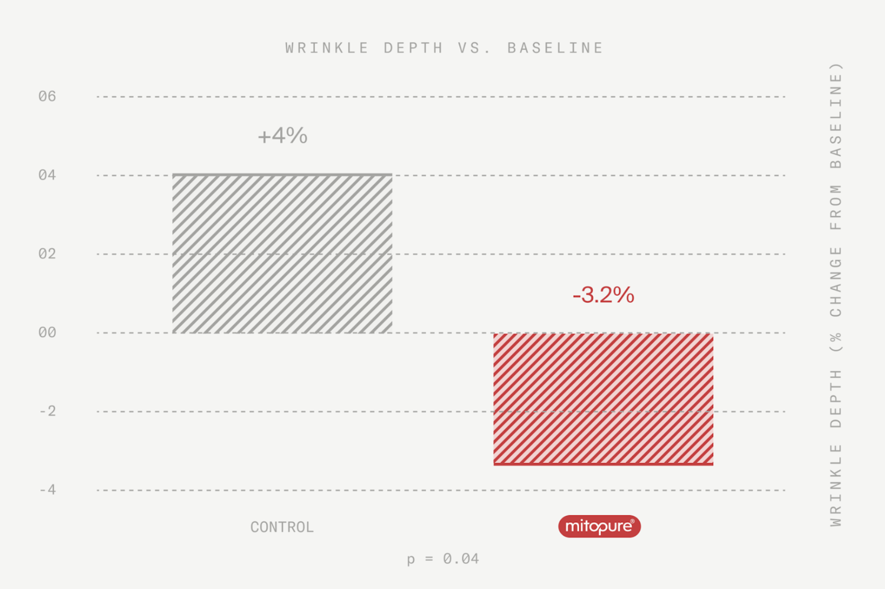 wrinkle depth vs. baseline