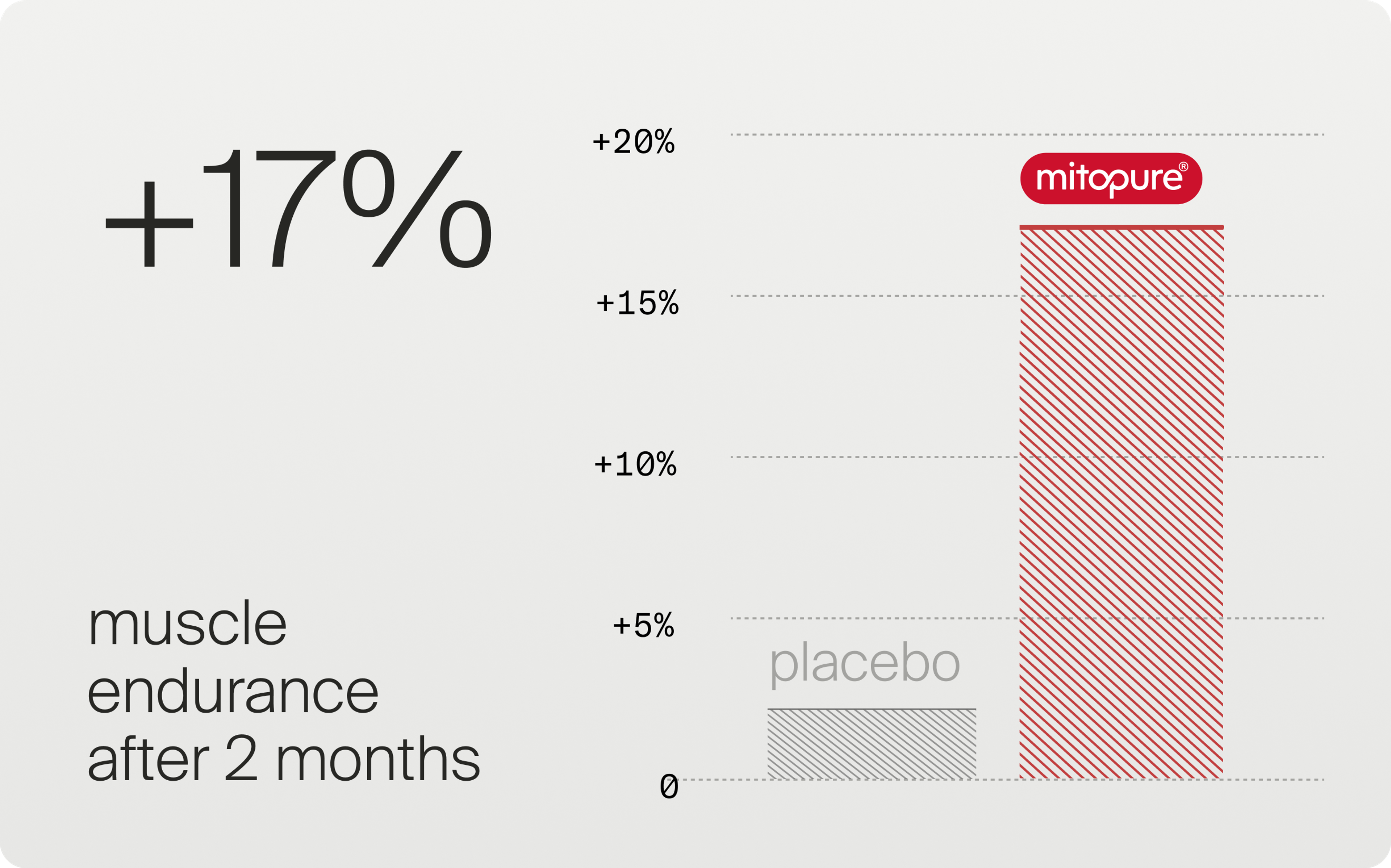 17% increase in muscle endurance