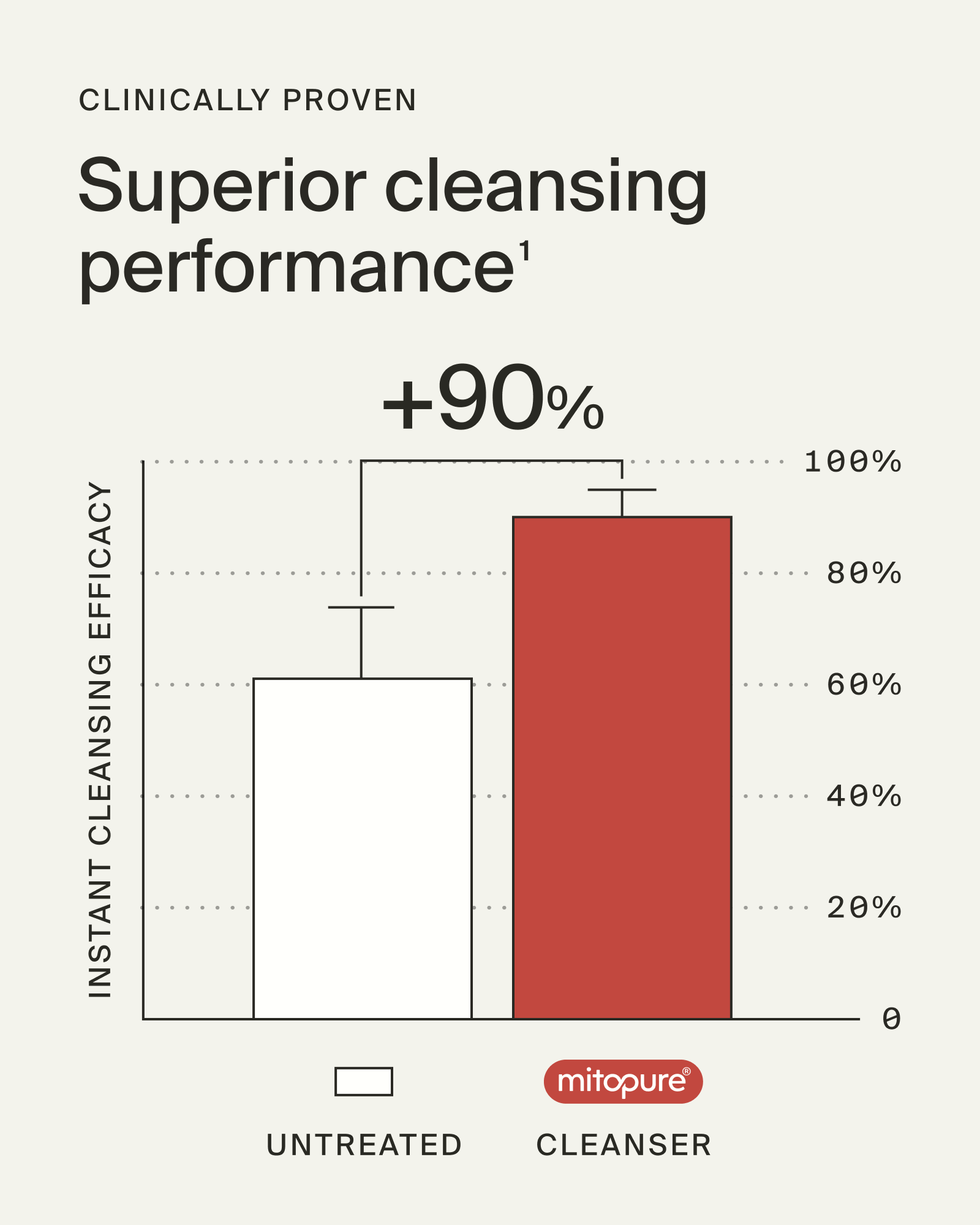 Mitopure Gentle Cleanser