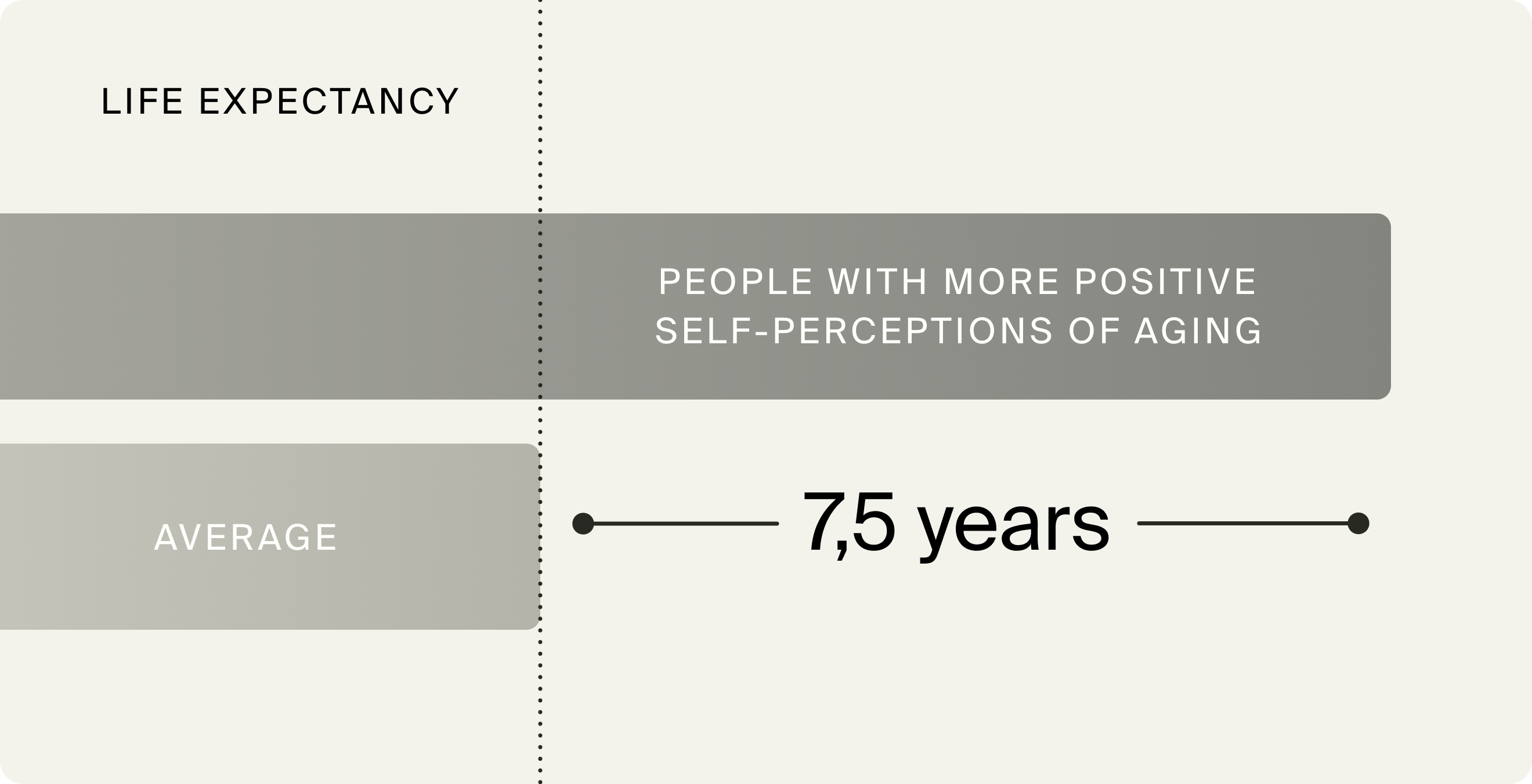people with a positive attitude about aging live 7.5 years longer