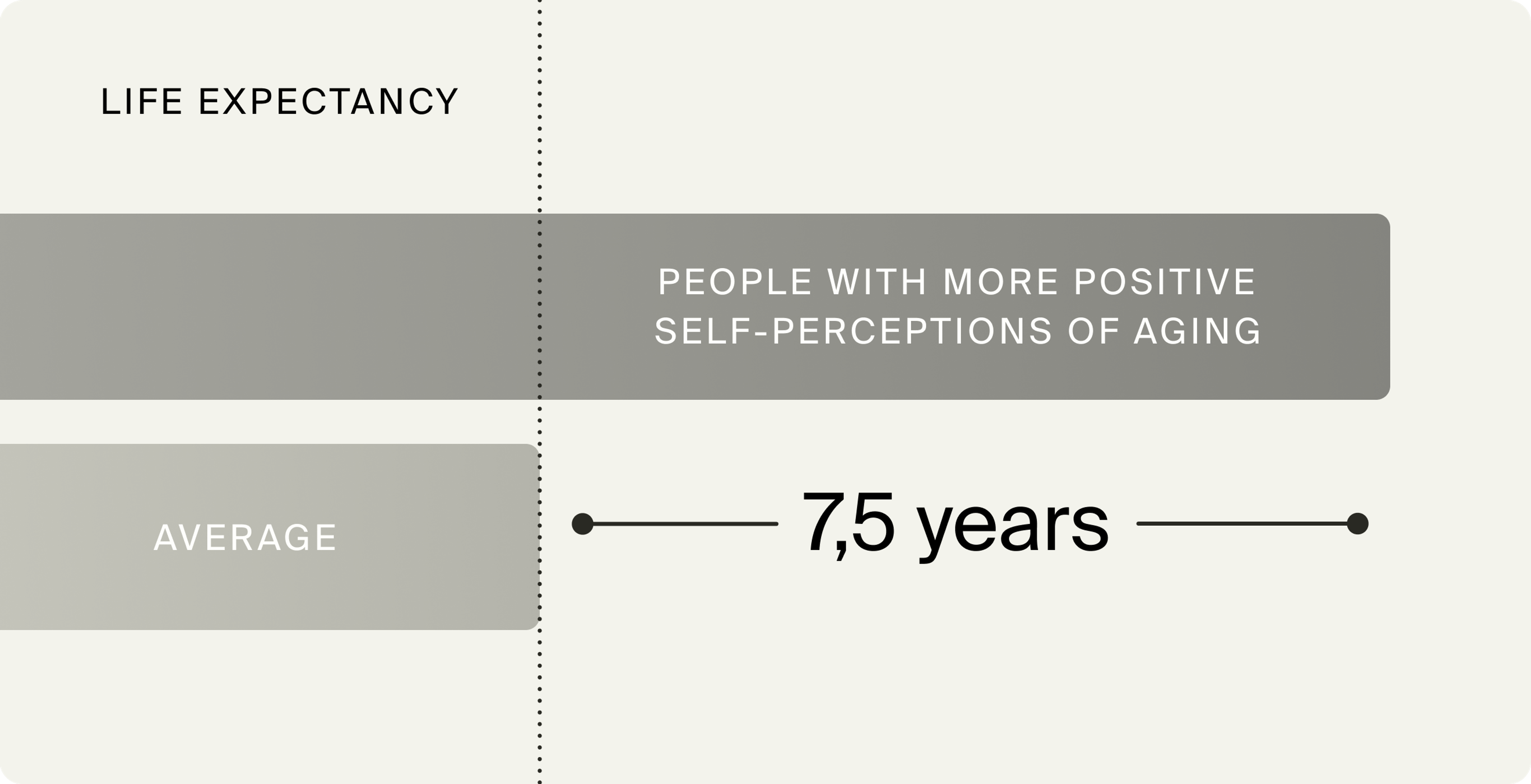 people with a positive attitude about aging live 7.5 years longer