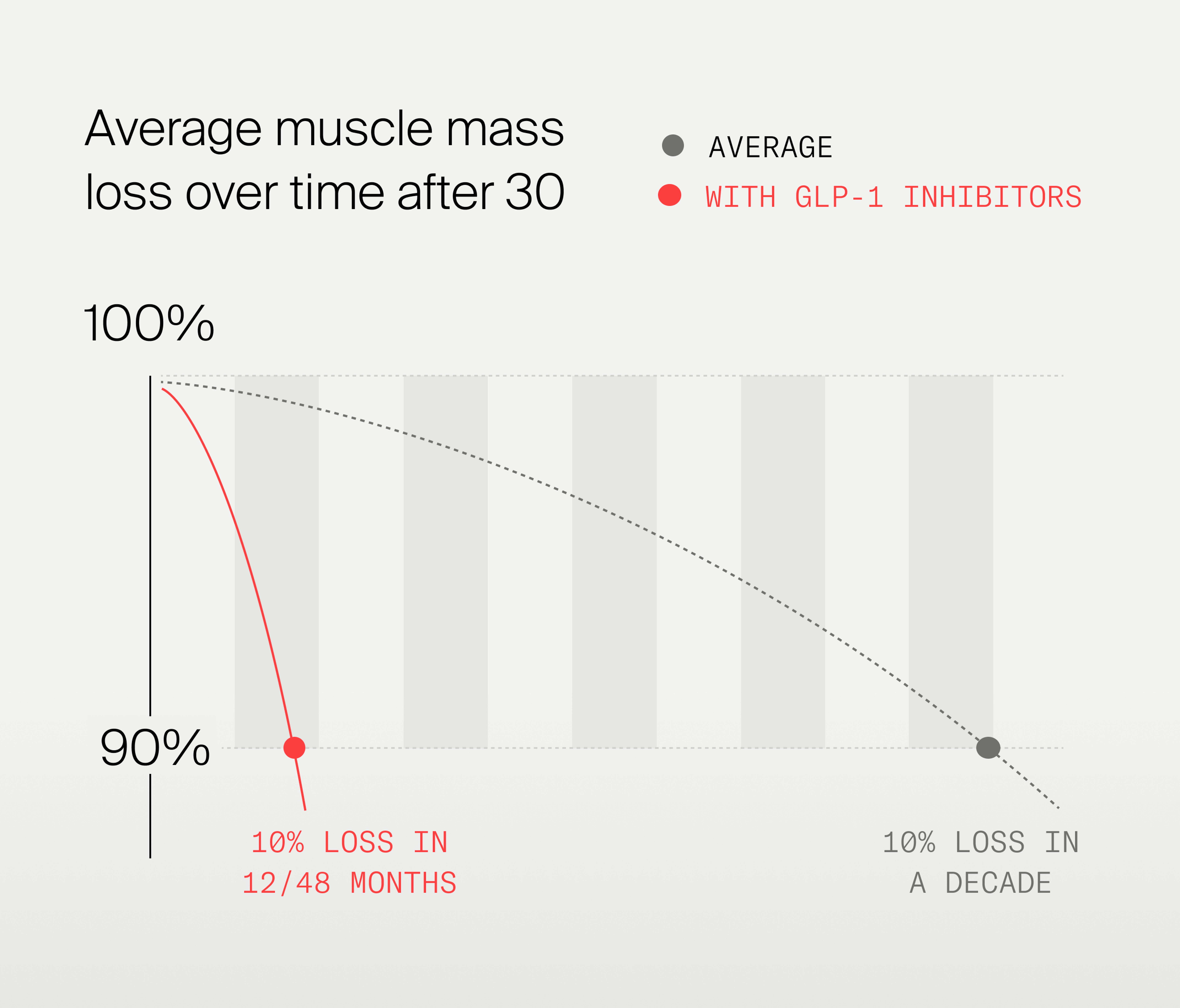 Muscle mass loss over time in GLP-1 Inhibitor users like Ozempic.