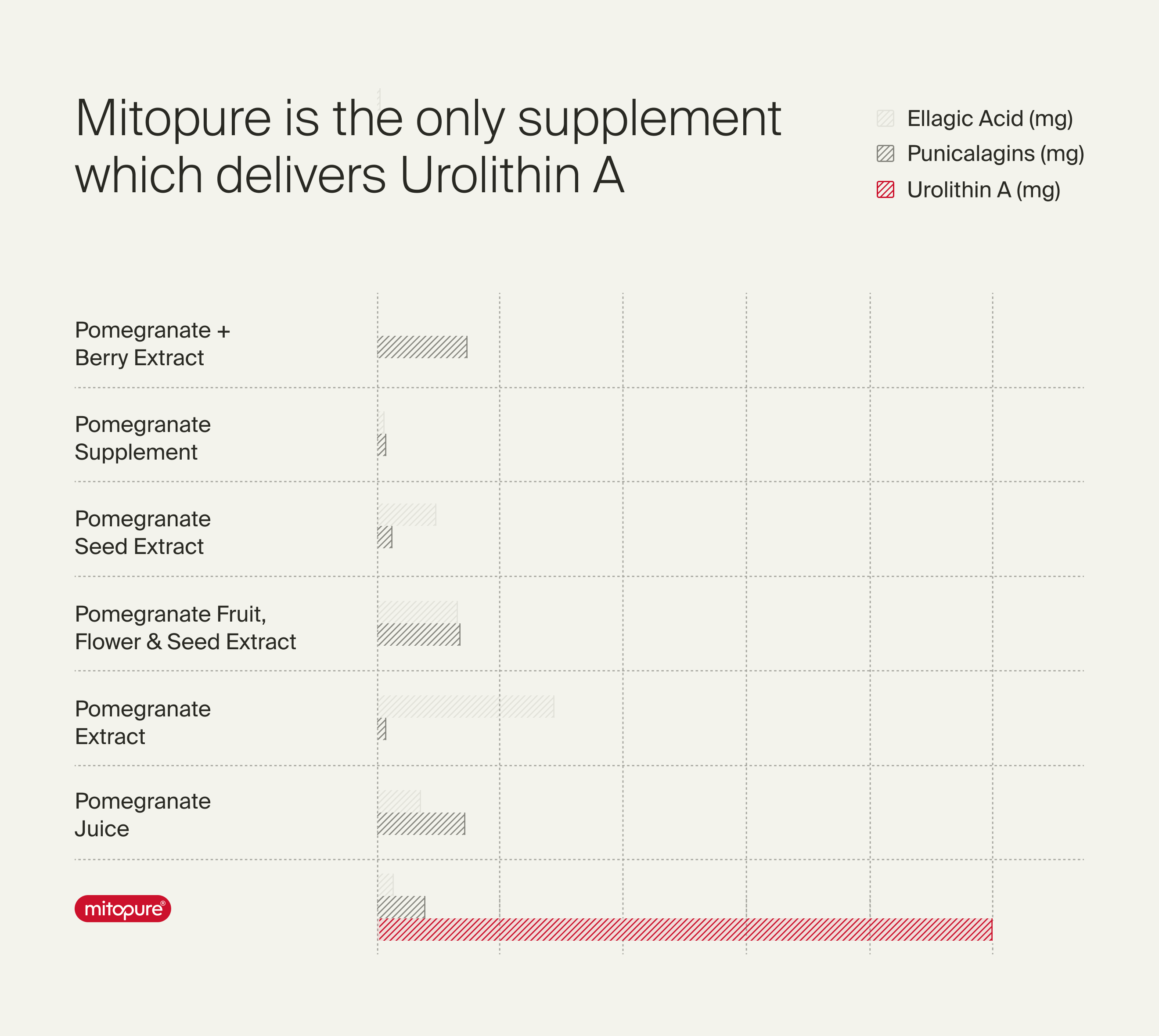 Mitopure vs natural sources