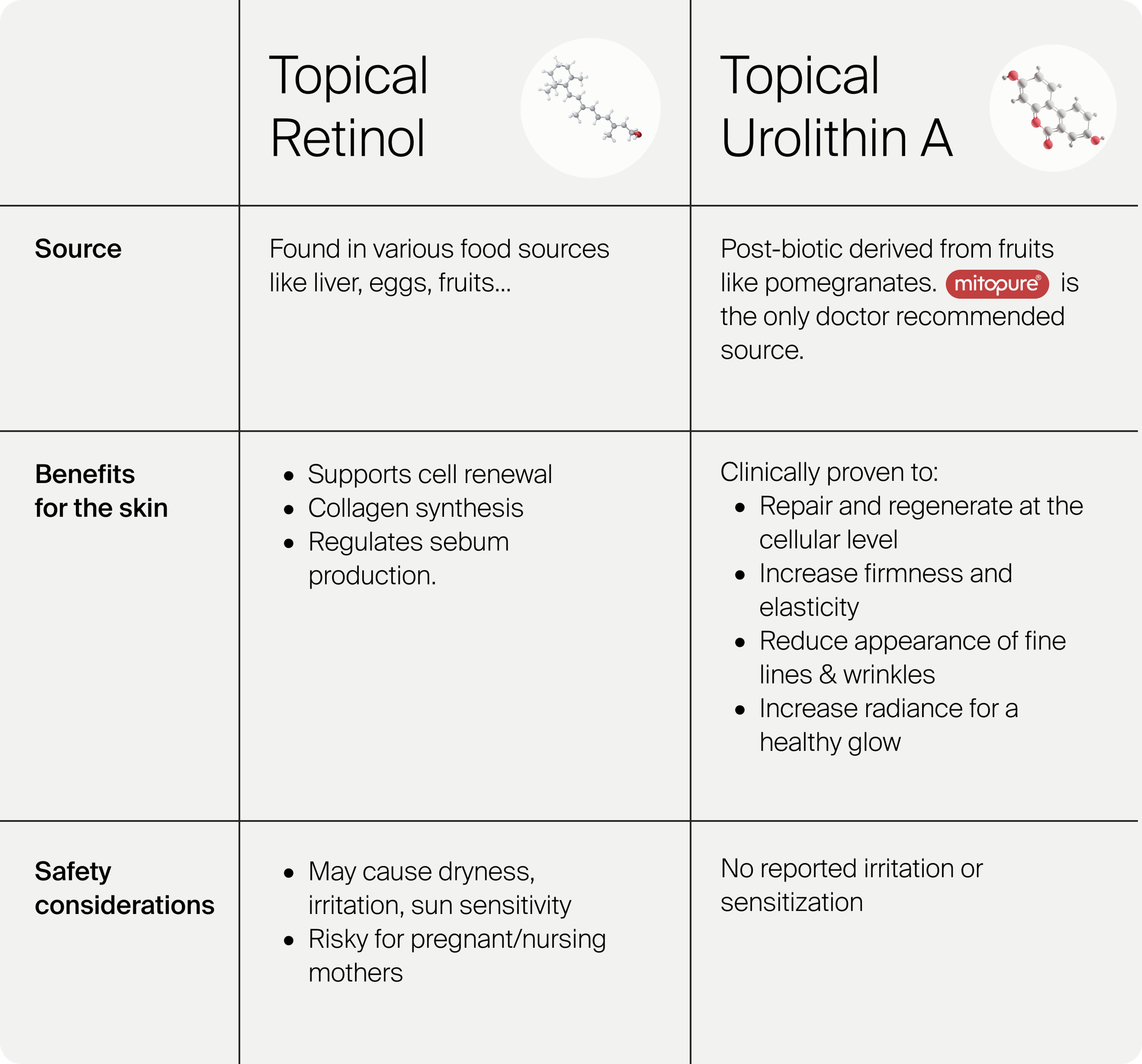 Topical Retinol (Vitamin A) vs Topical Urothin A