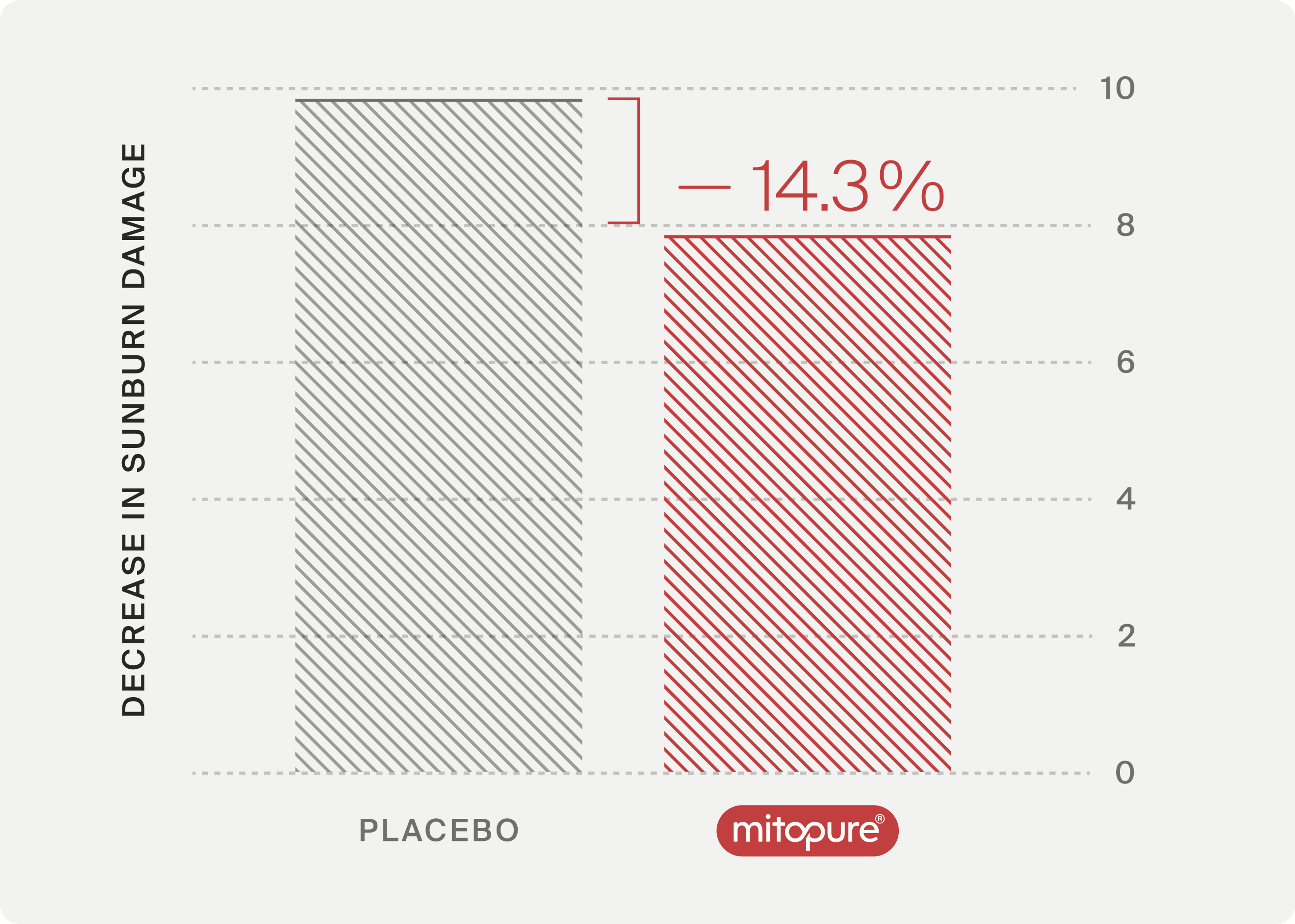 Mitopure and Sunburn Damage