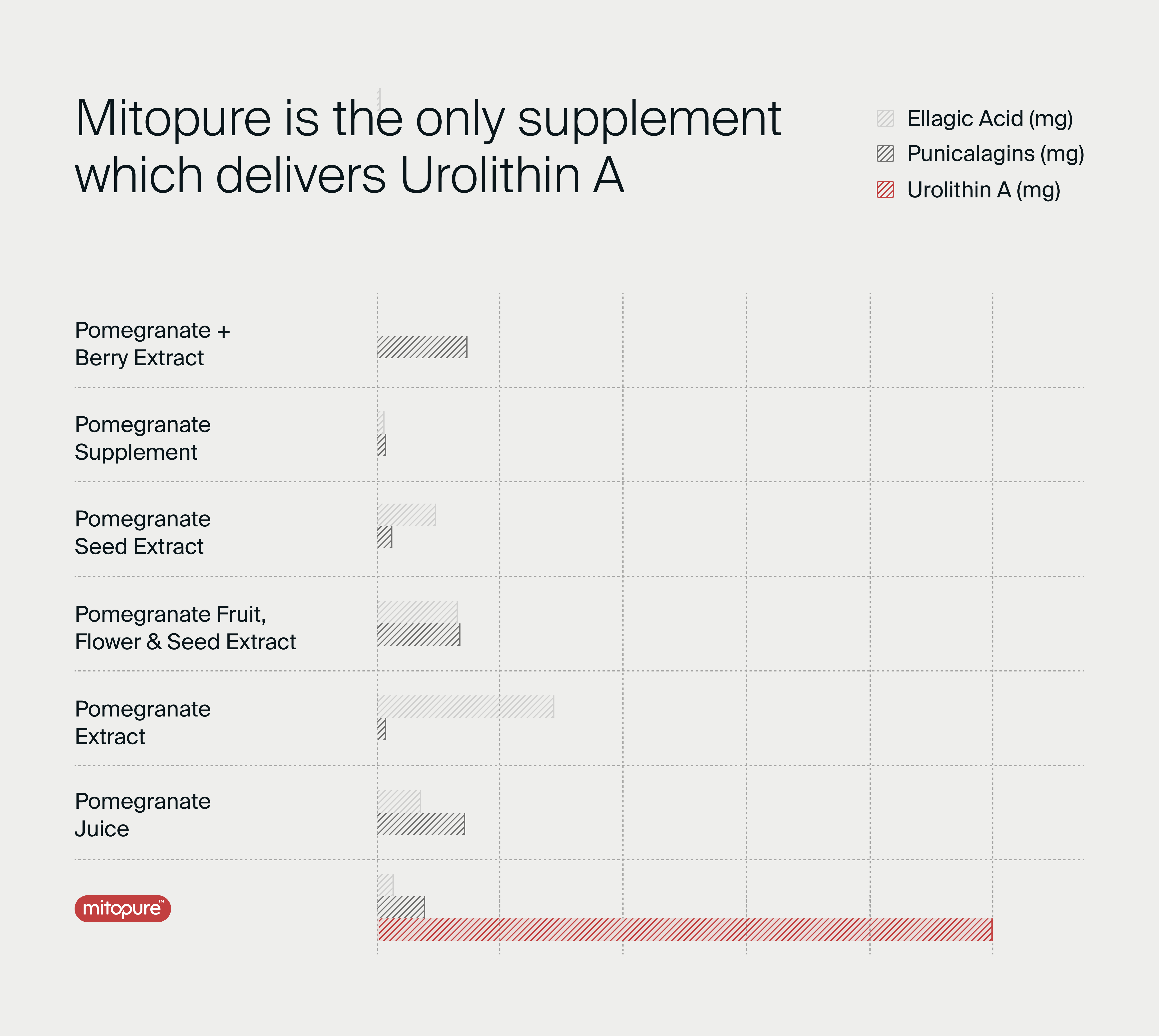 Comparison of the amount of different compounds detected after taking different supplements
