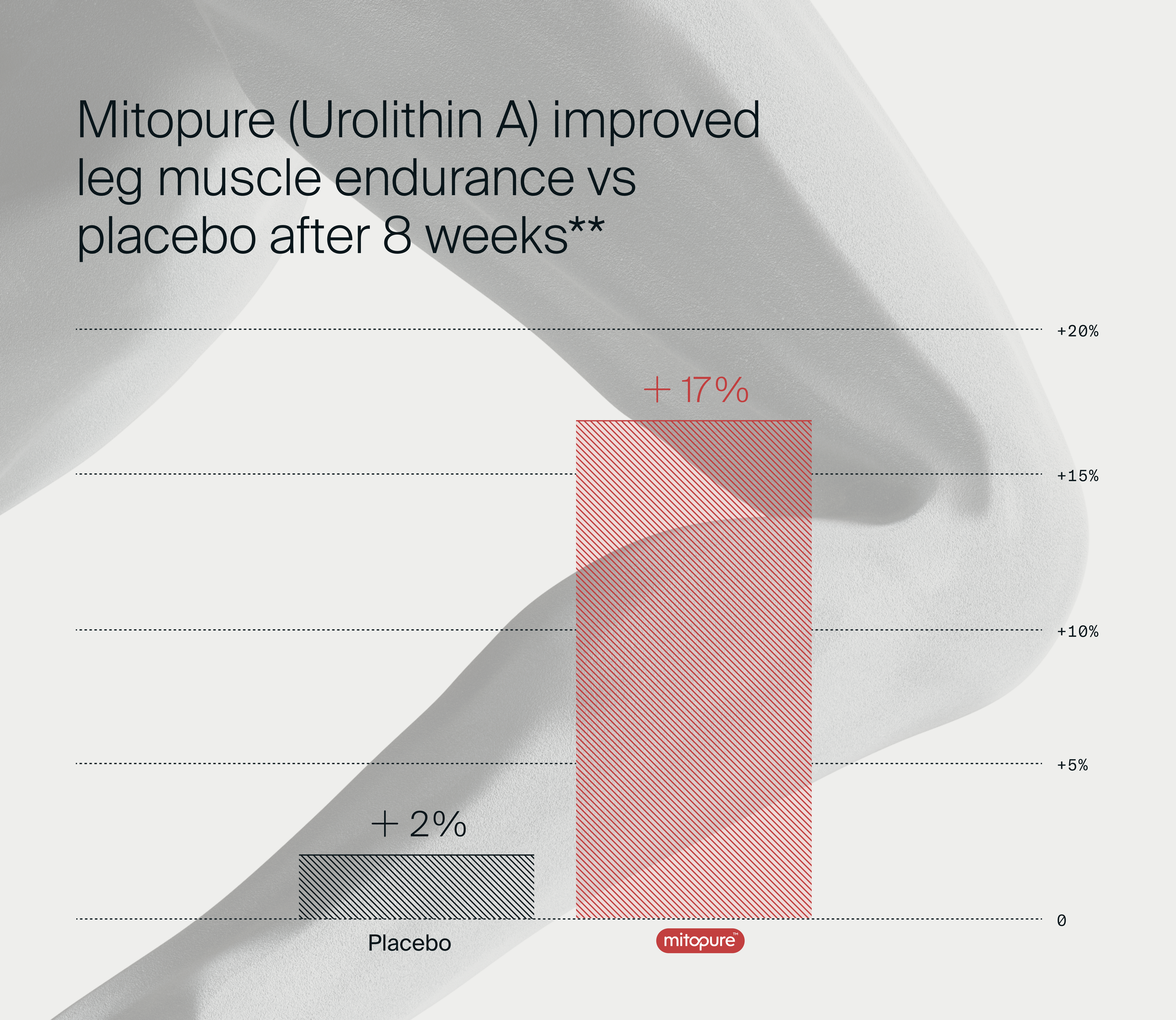 Change in muscle endurance after taking Mitopure
