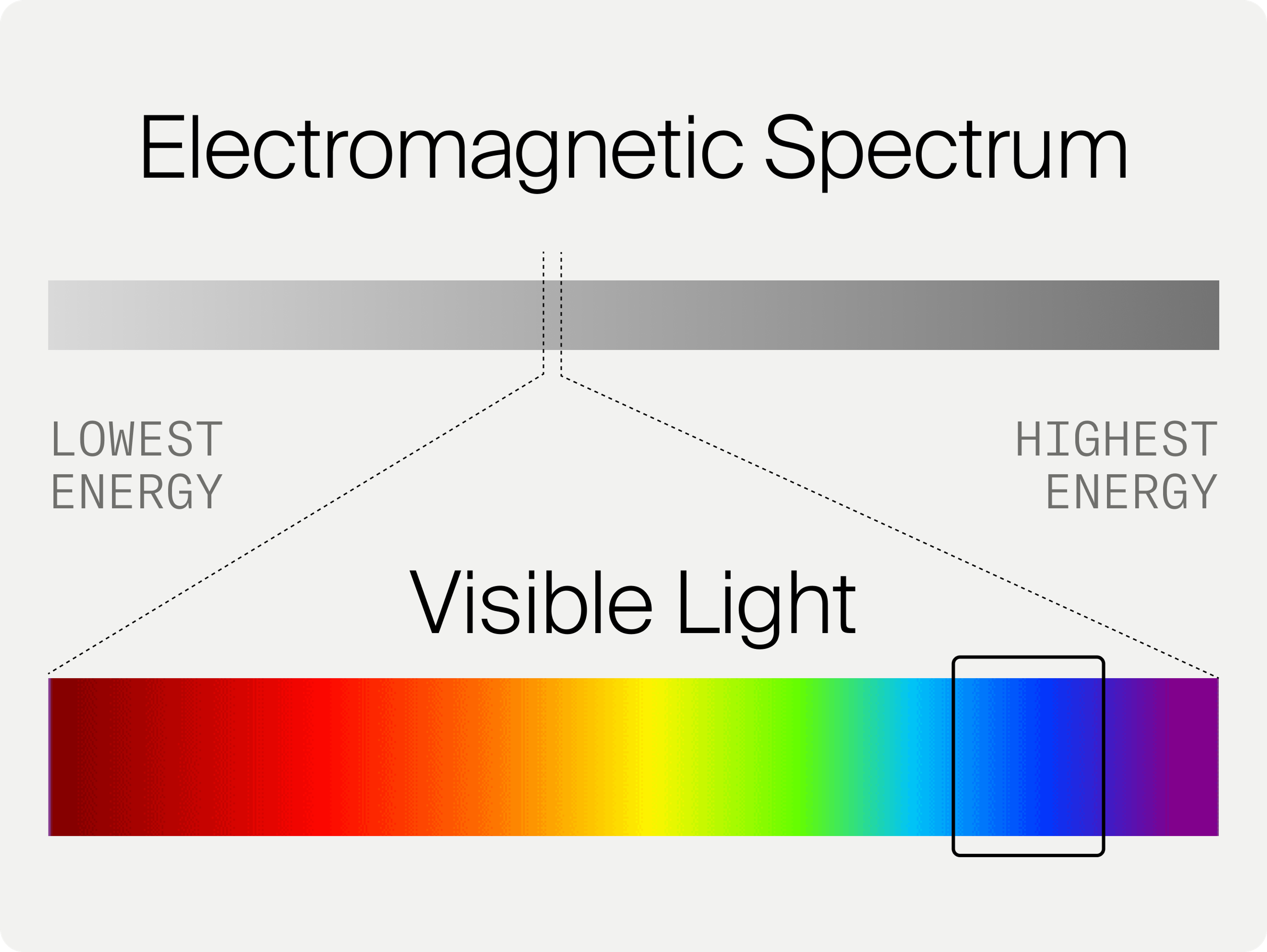Blue Light and the Electromagnetic Spectrum