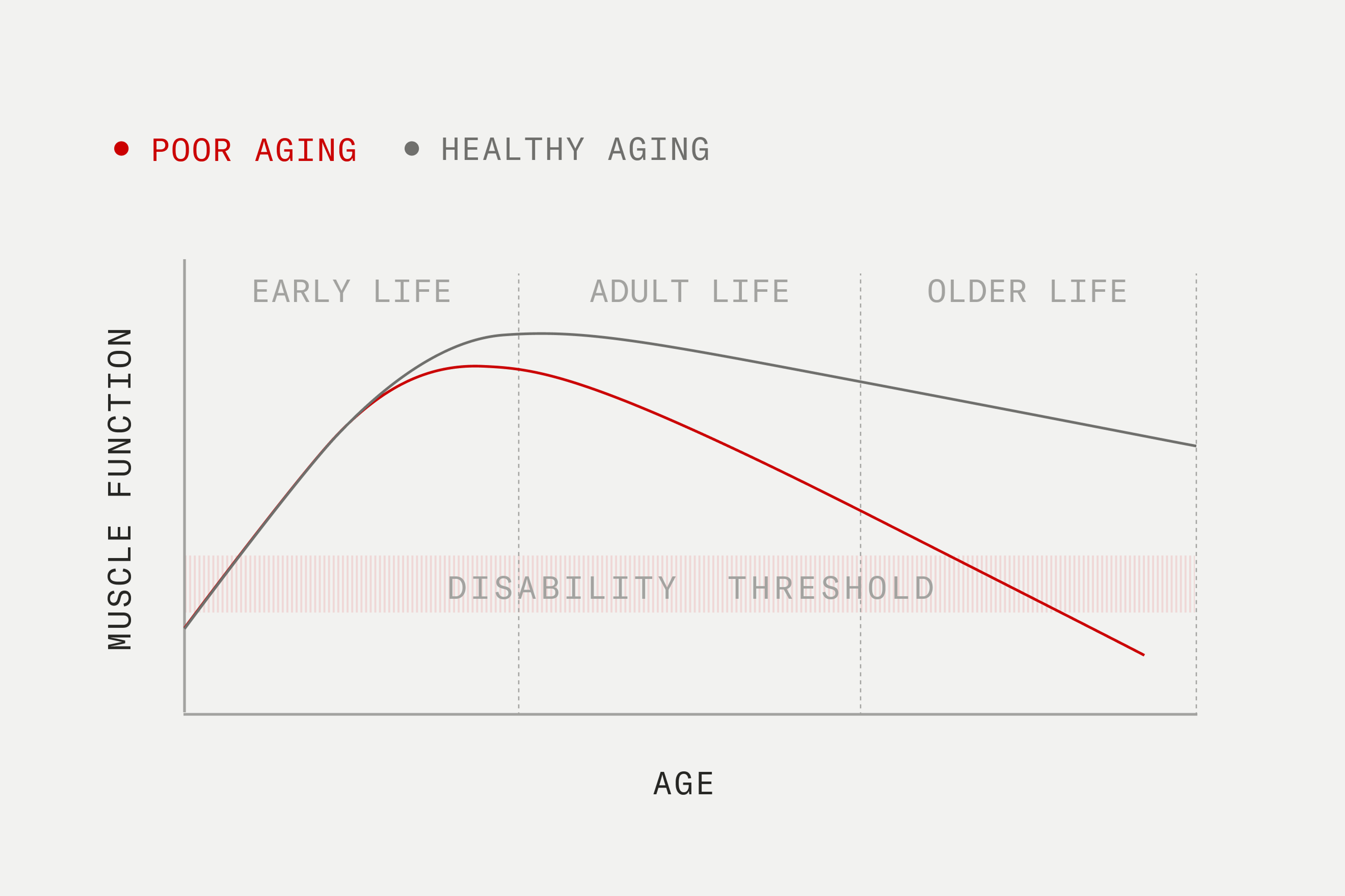 Healthy aging vs poor aging