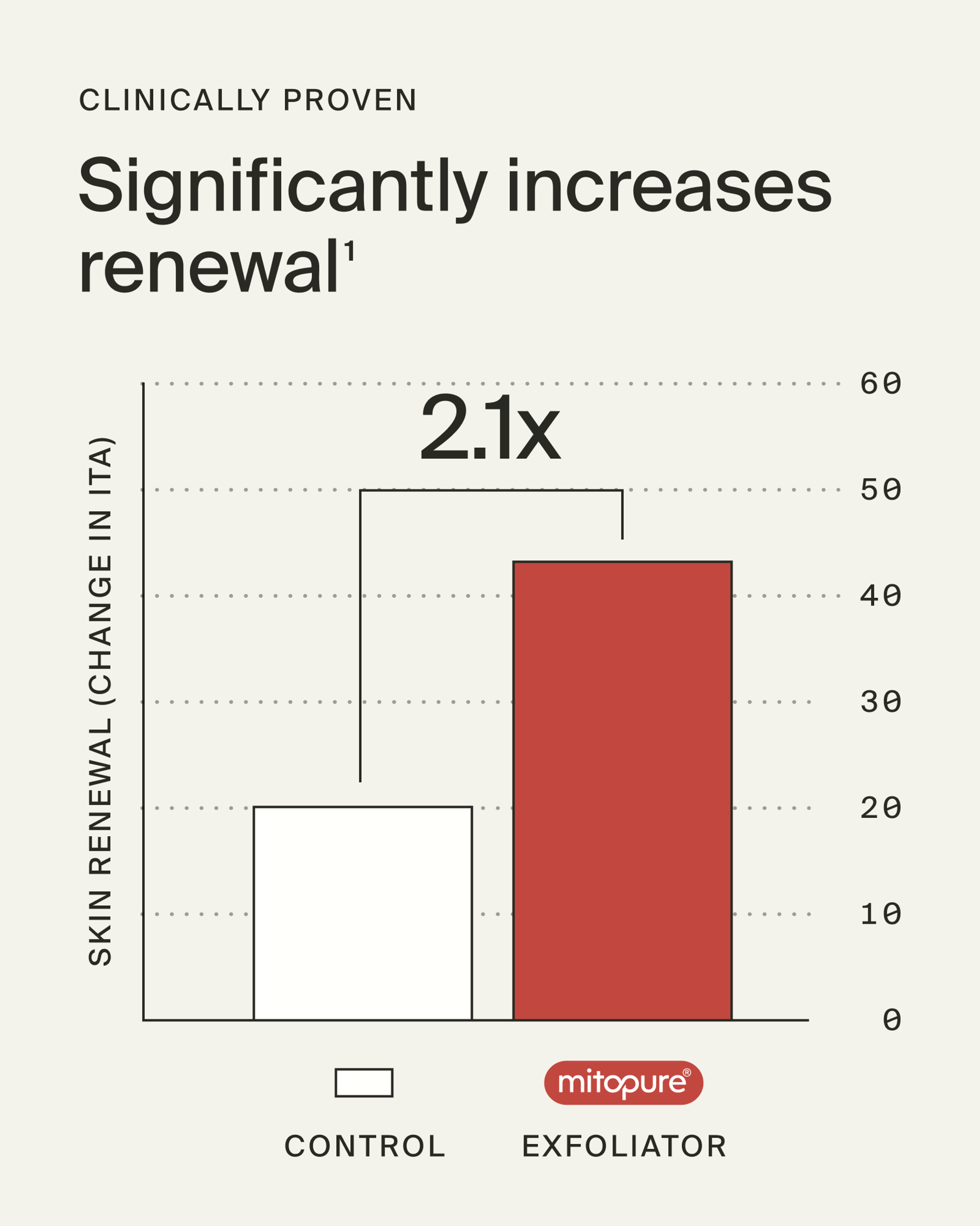 Mitopure Resurfacing Exfoliator