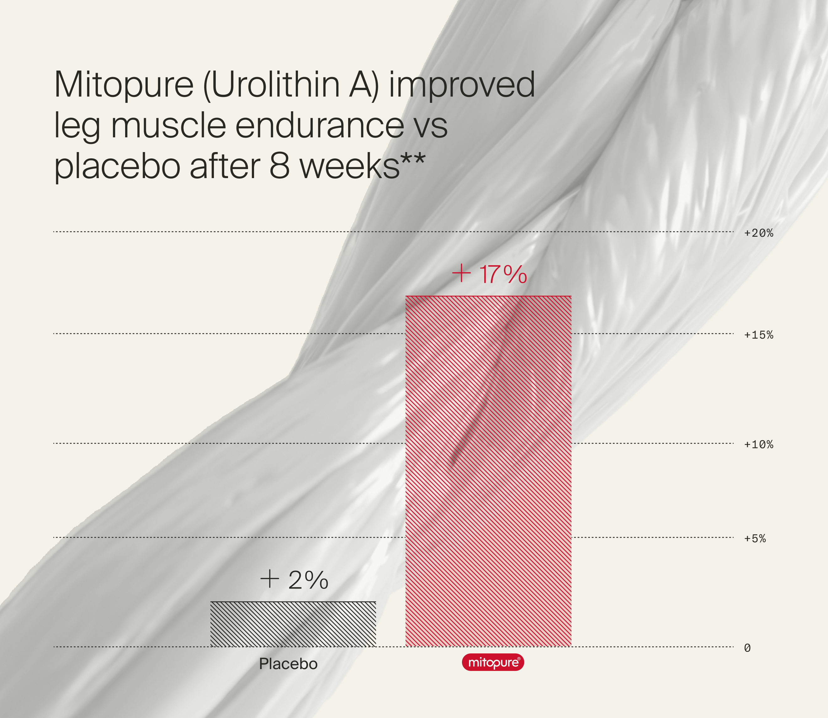 Mitopure leg muscle endurance graph