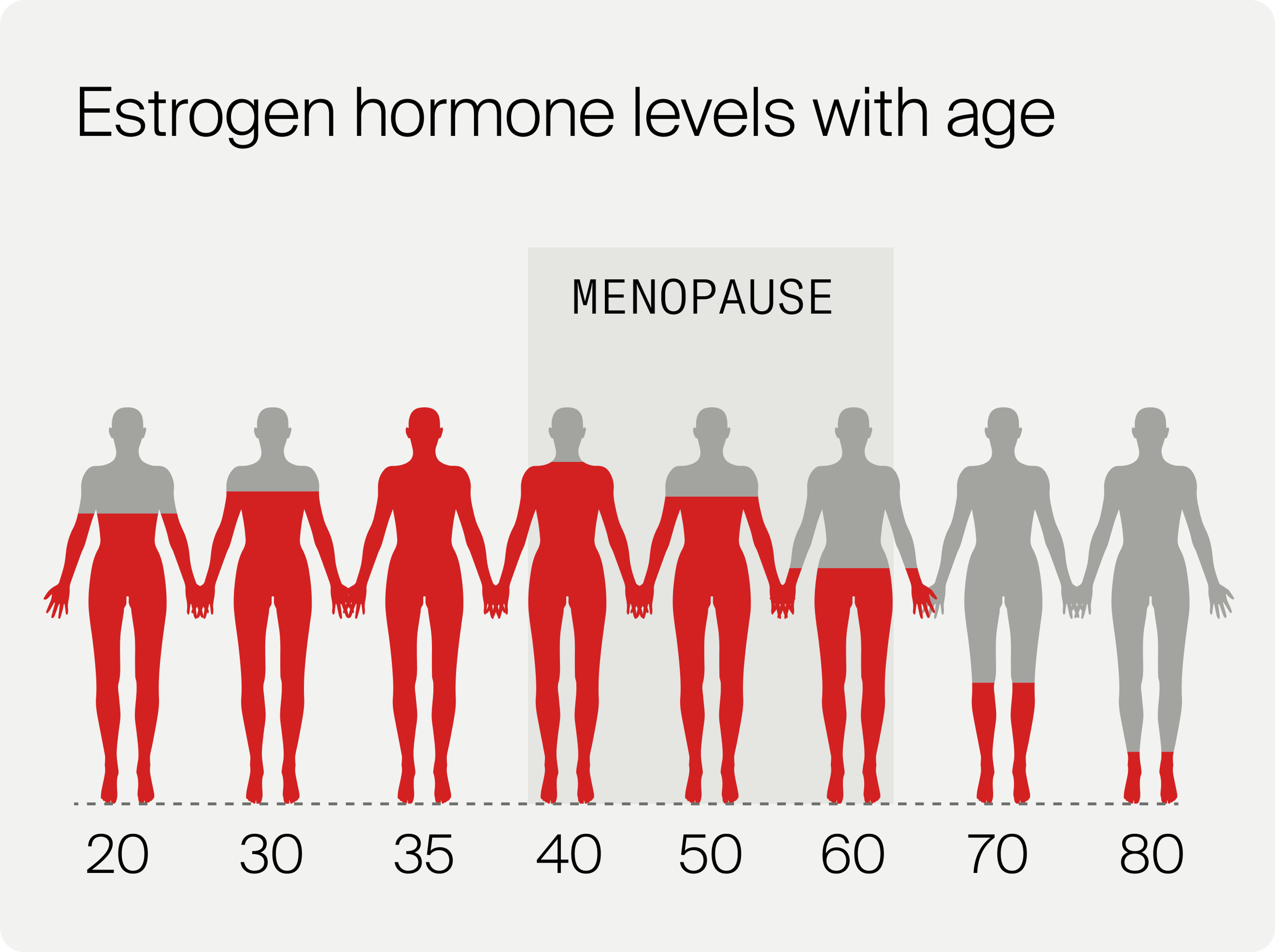 Strogen levels in menopause