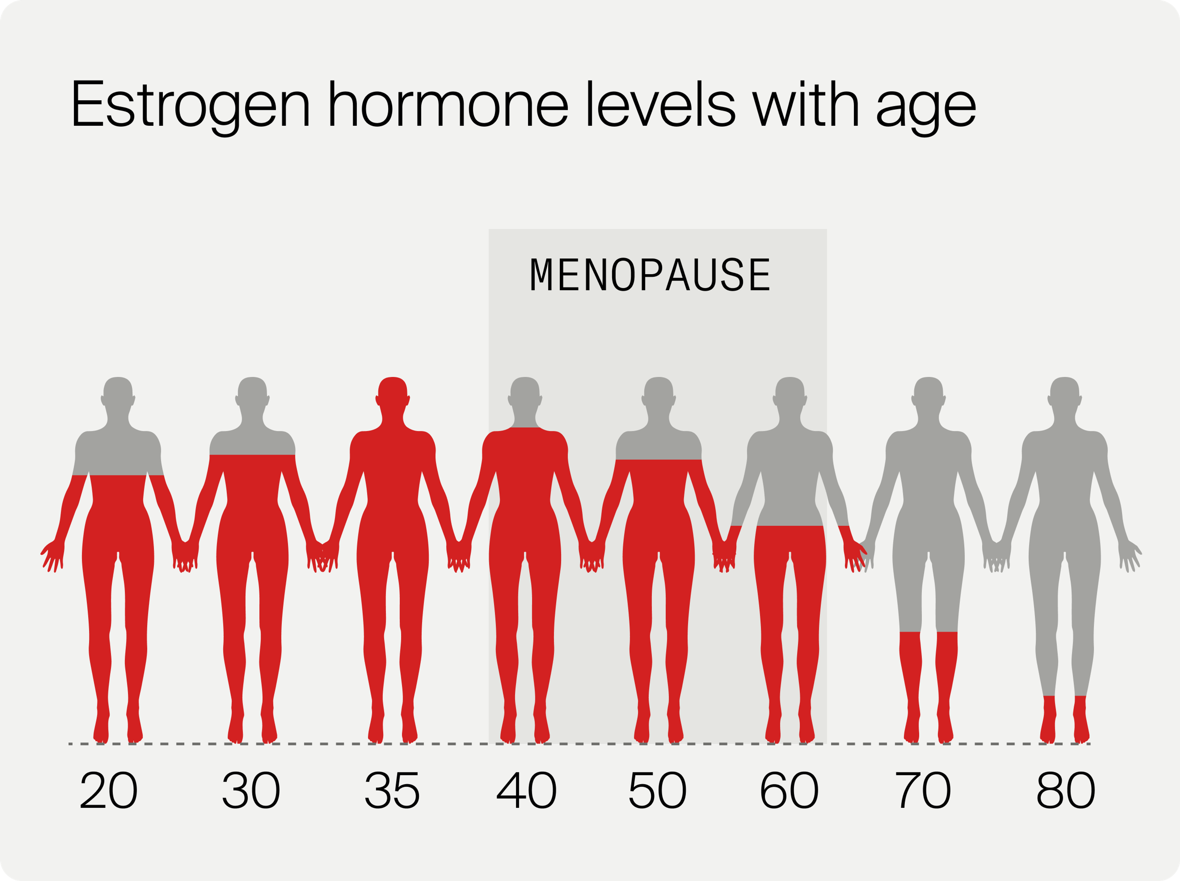 Estrogen hormone levels in menopause