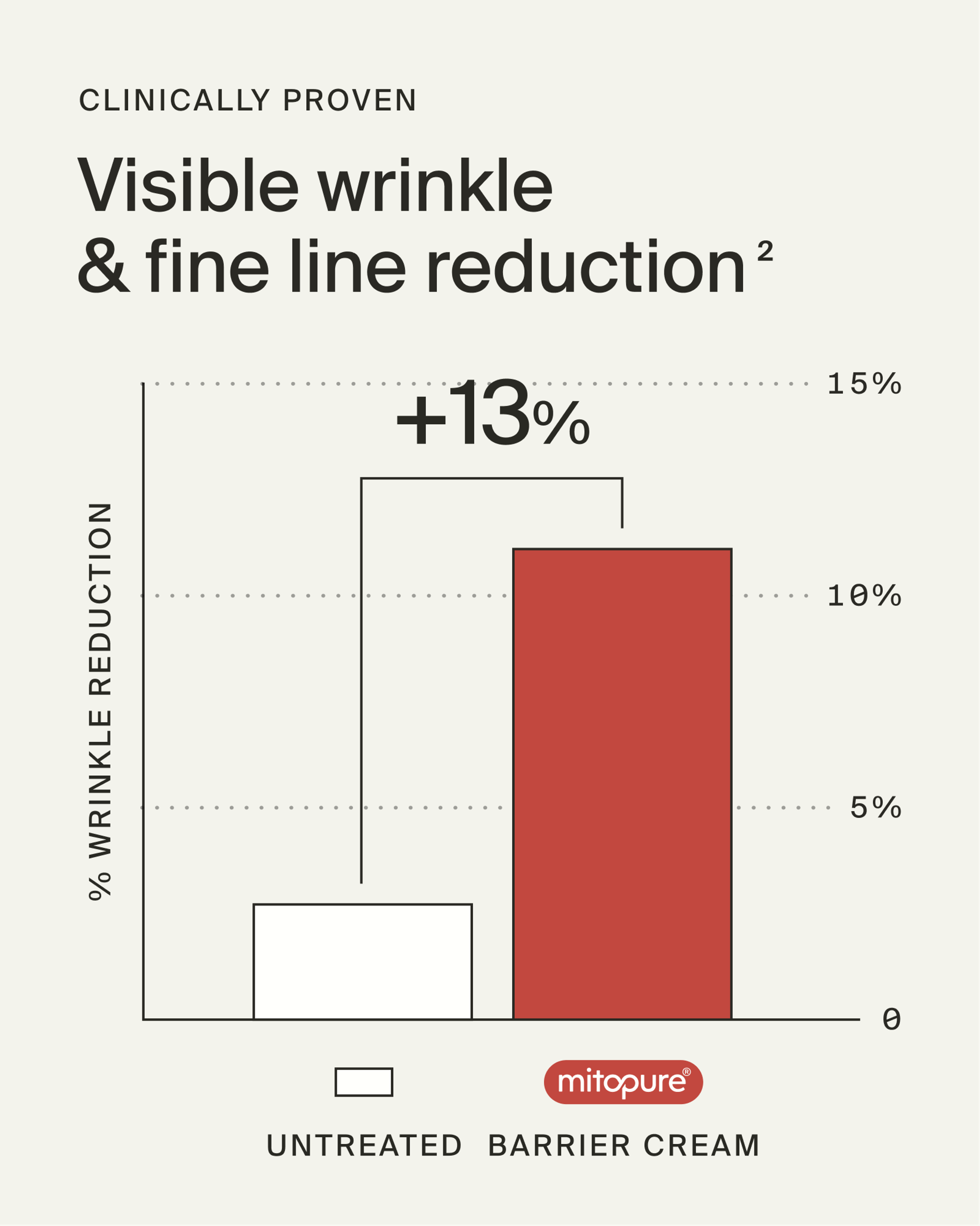 Mitopure Barrier Cream
