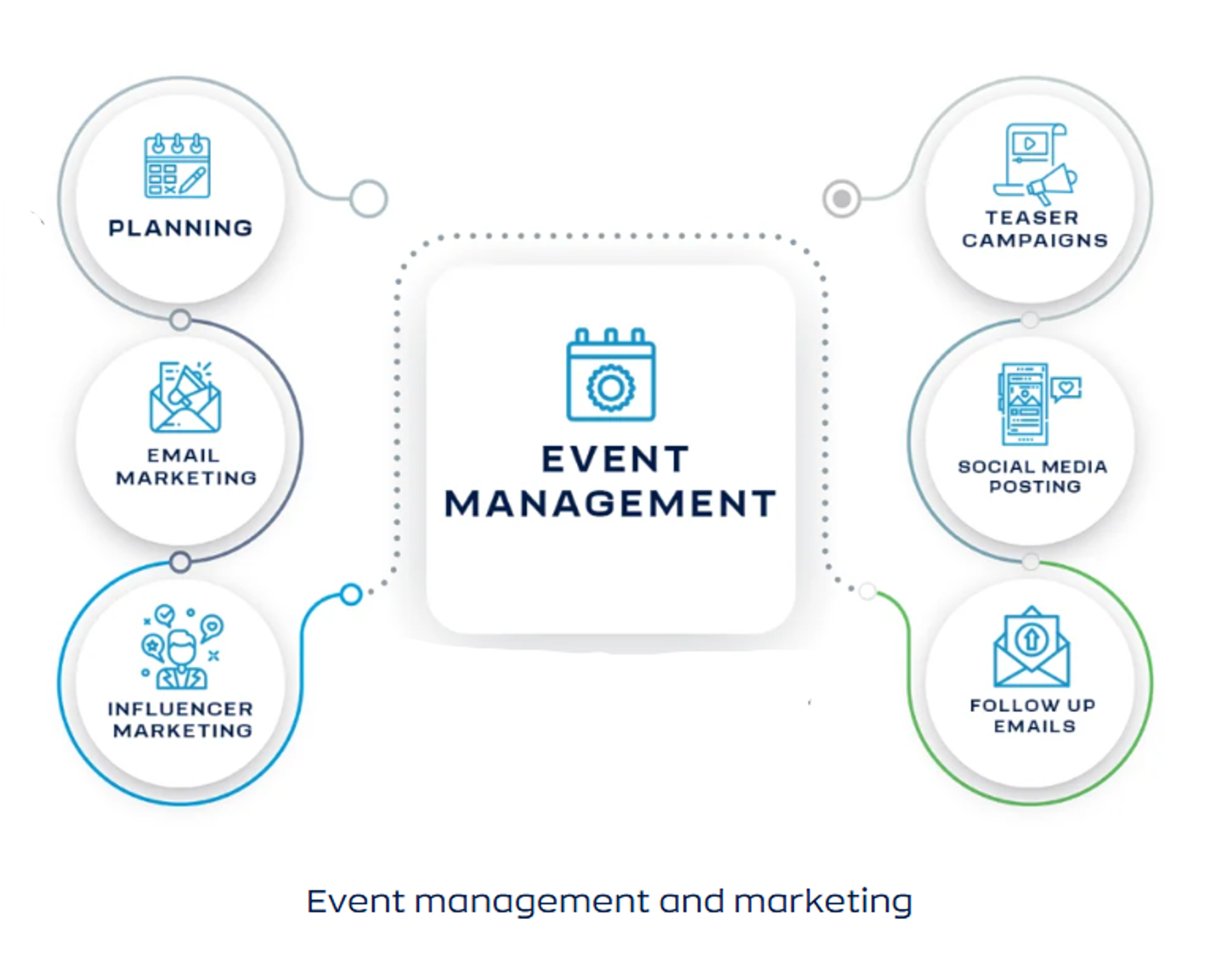 Diagram showing how event management links to email, social media, influencer and follow-up marketing